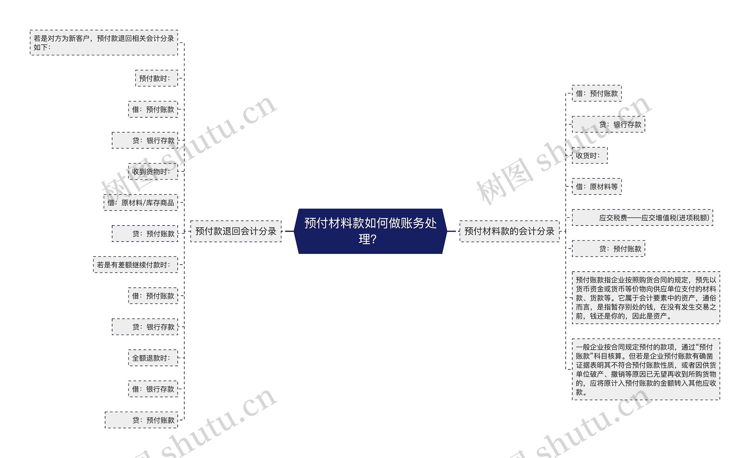 预付材料款如何做账务处理？思维导图