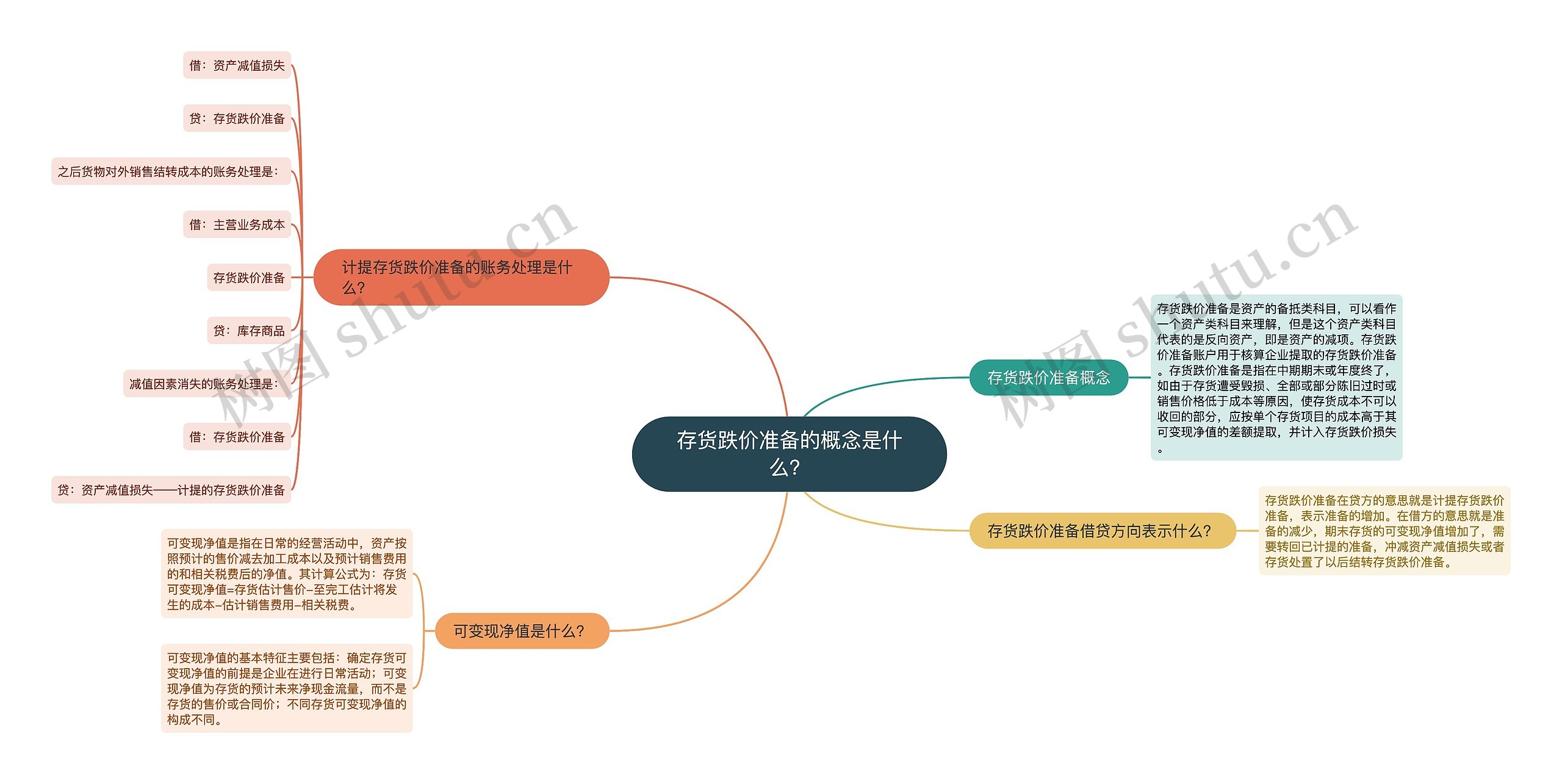 存货跌价准备的概念是什么？