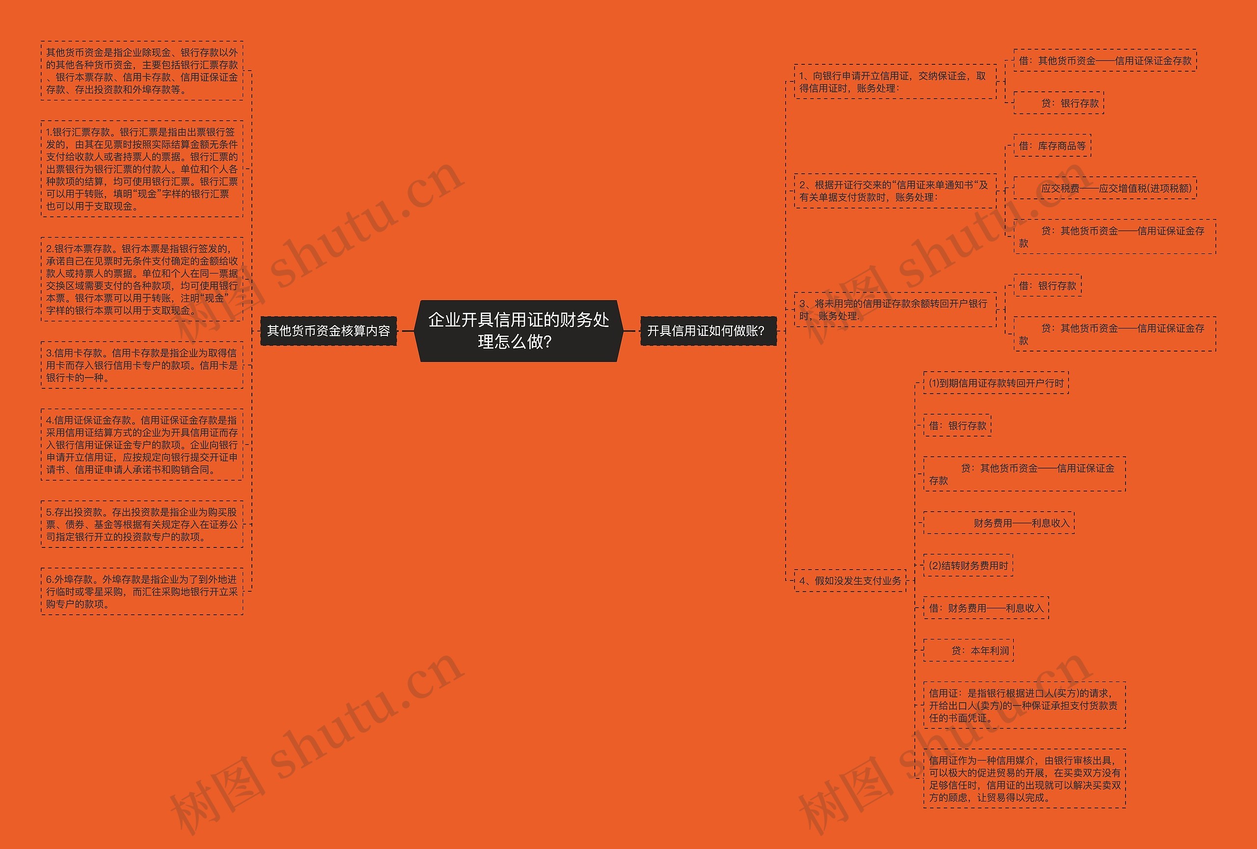 企业开具信用证的财务处理怎么做？思维导图