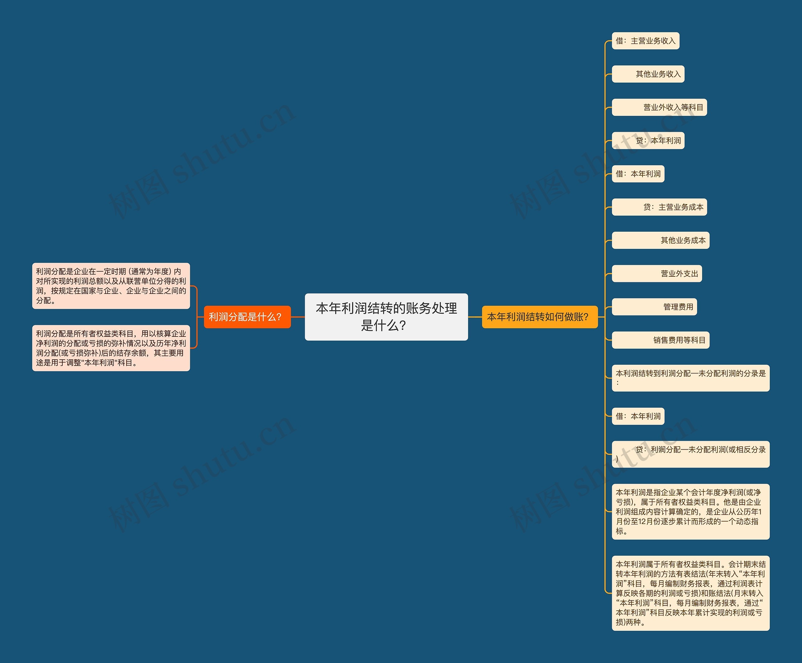 本年利润结转的账务处理是什么？思维导图