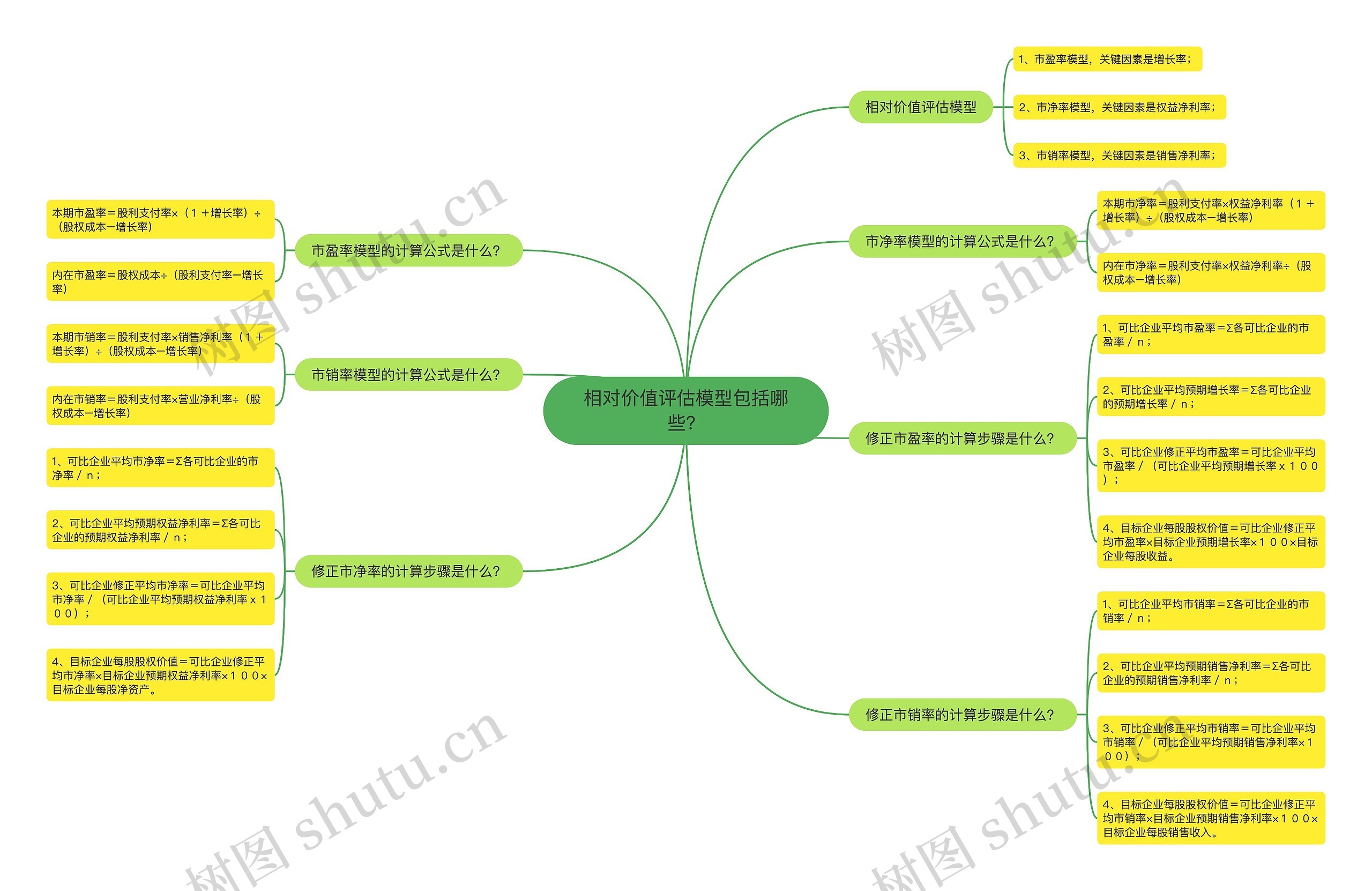 相对价值评估模型包括哪些？思维导图