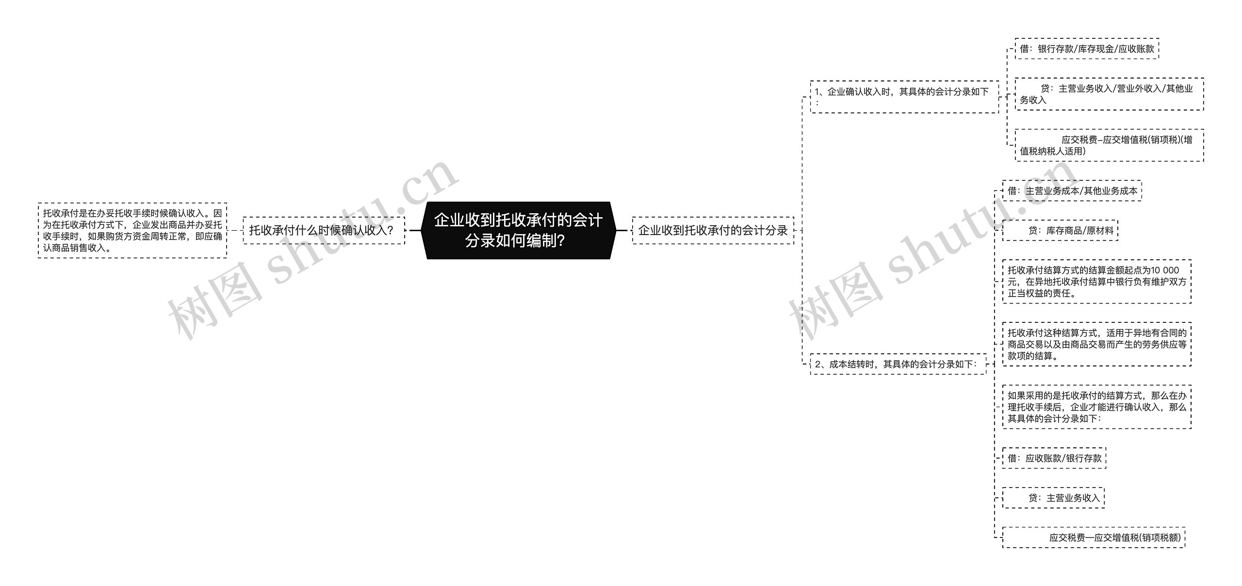 企业收到托收承付的会计分录如何编制？