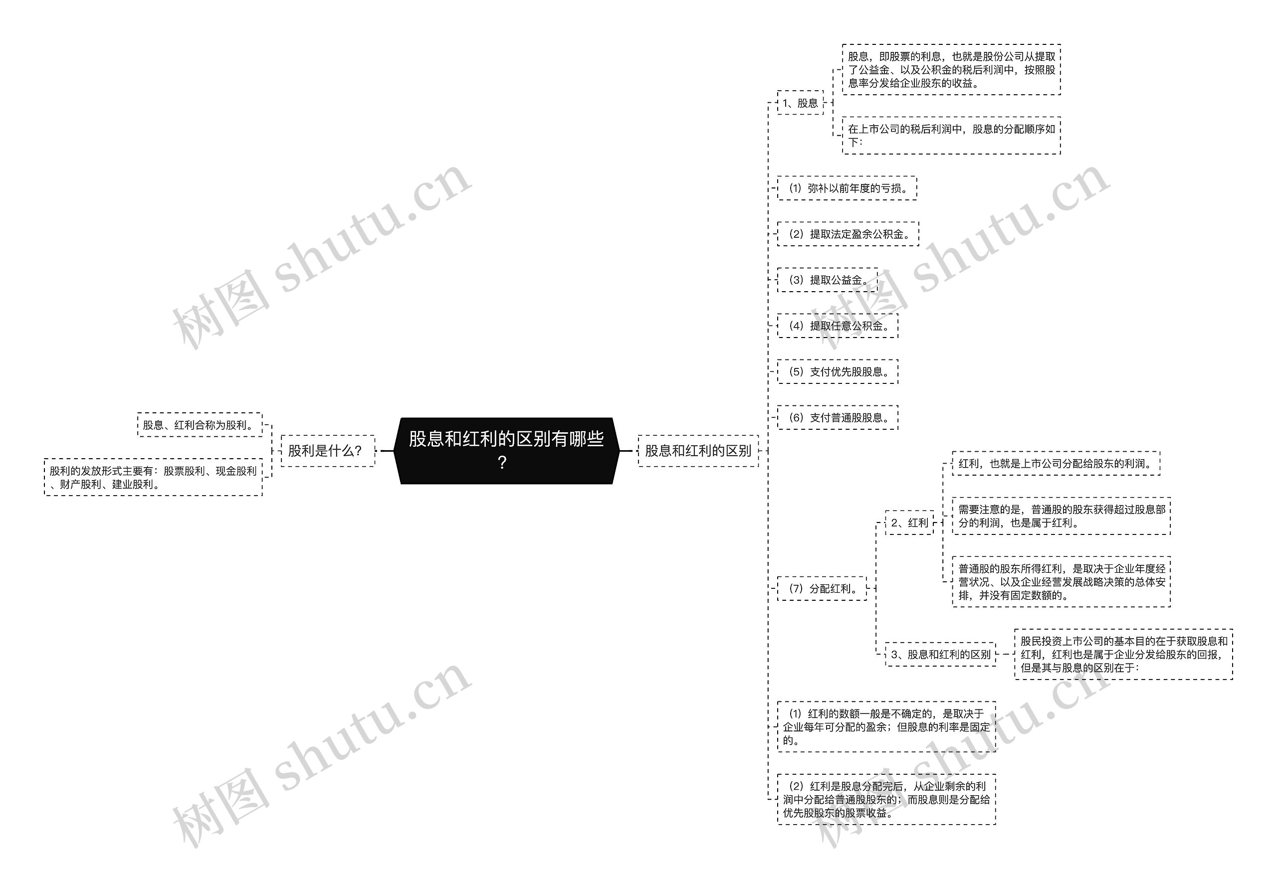 股息和红利的区别有哪些？思维导图