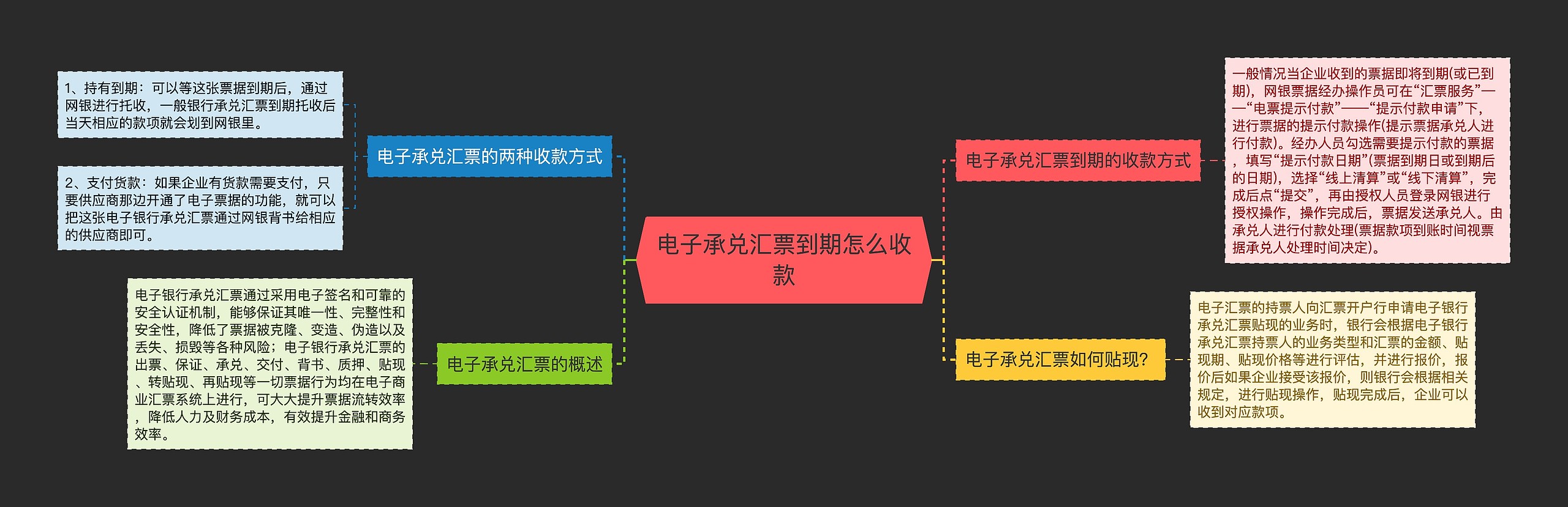 电子承兑汇票到期怎么收款思维导图