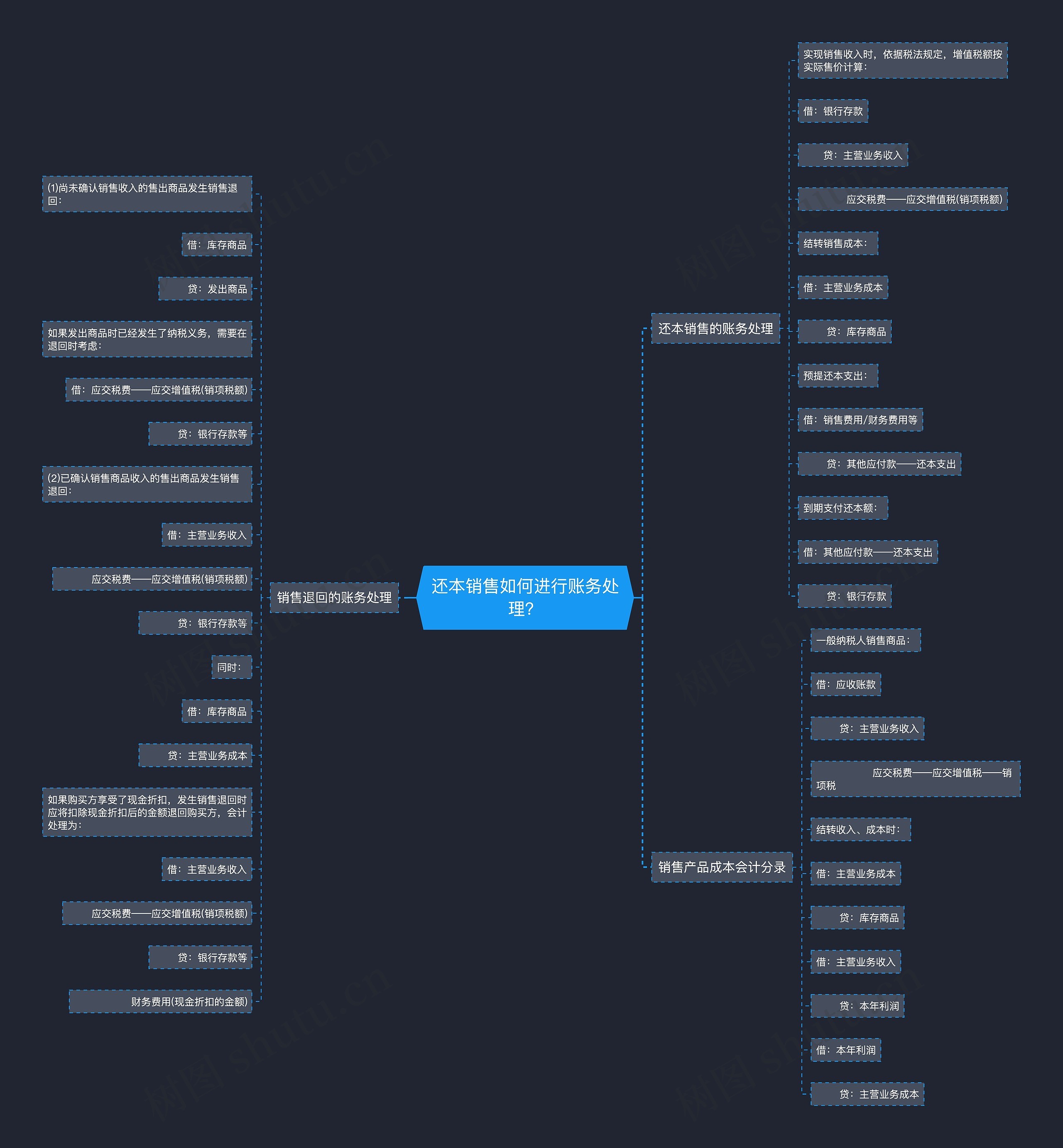 还本销售如何进行账务处理？思维导图