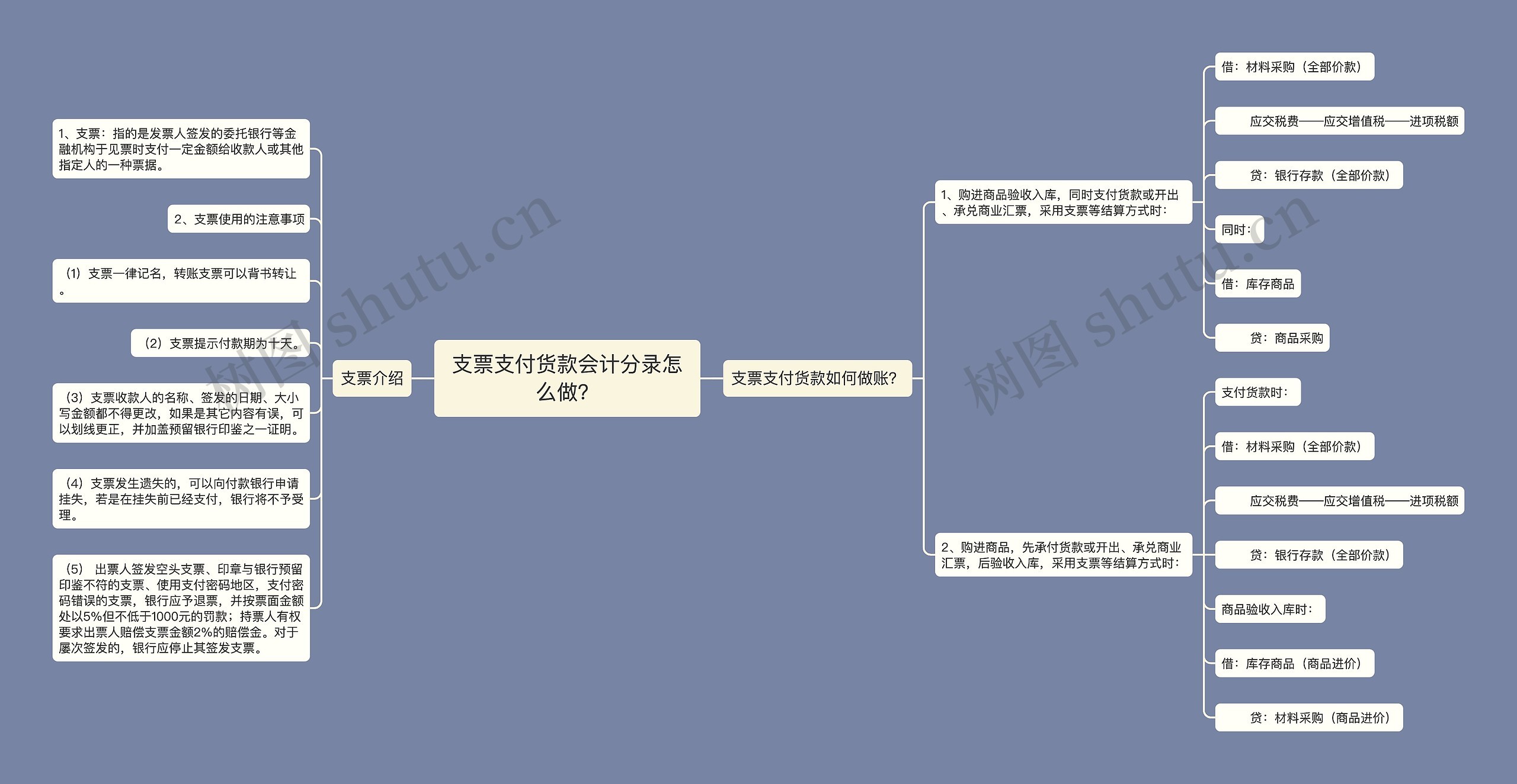 支票支付货款会计分录怎么做？思维导图