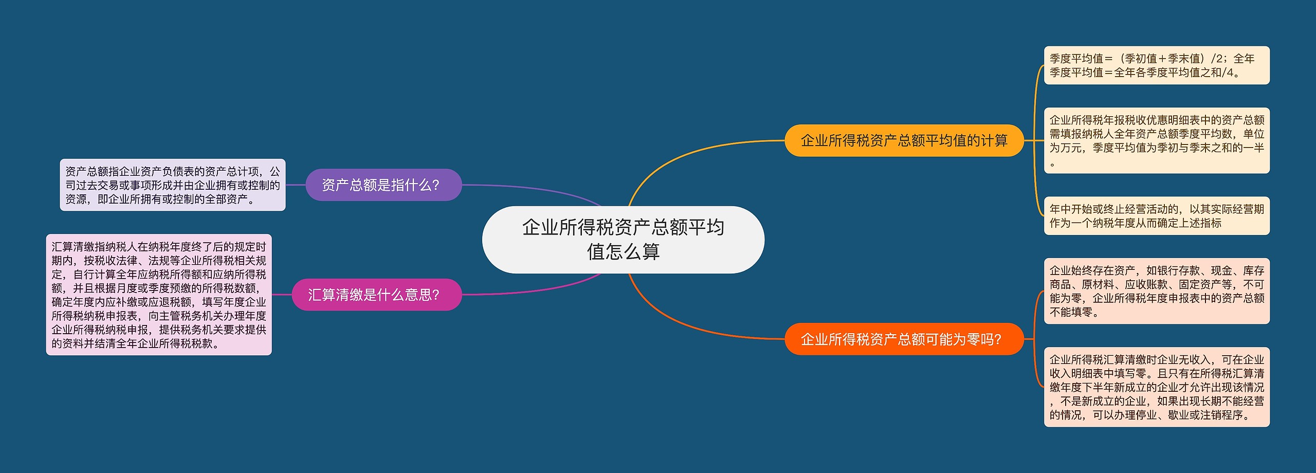 企业所得税资产总额平均值怎么算思维导图