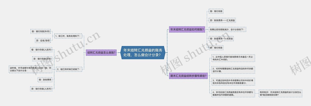年末结转汇兑损益的账务处理,怎么做会计分录?思维导图_编号p2332365-TreeMind树图