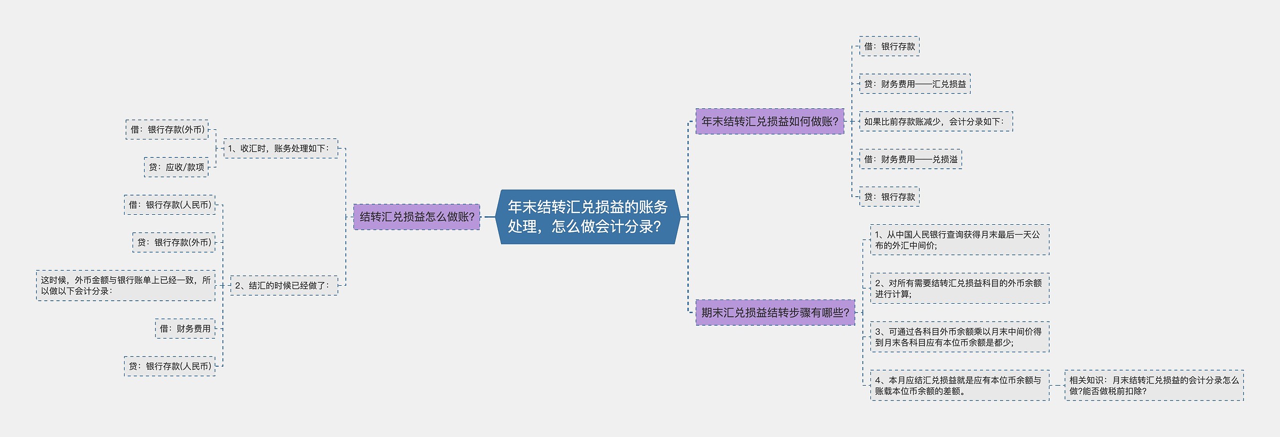 年末结转汇兑损益的账务处理，怎么做会计分录？