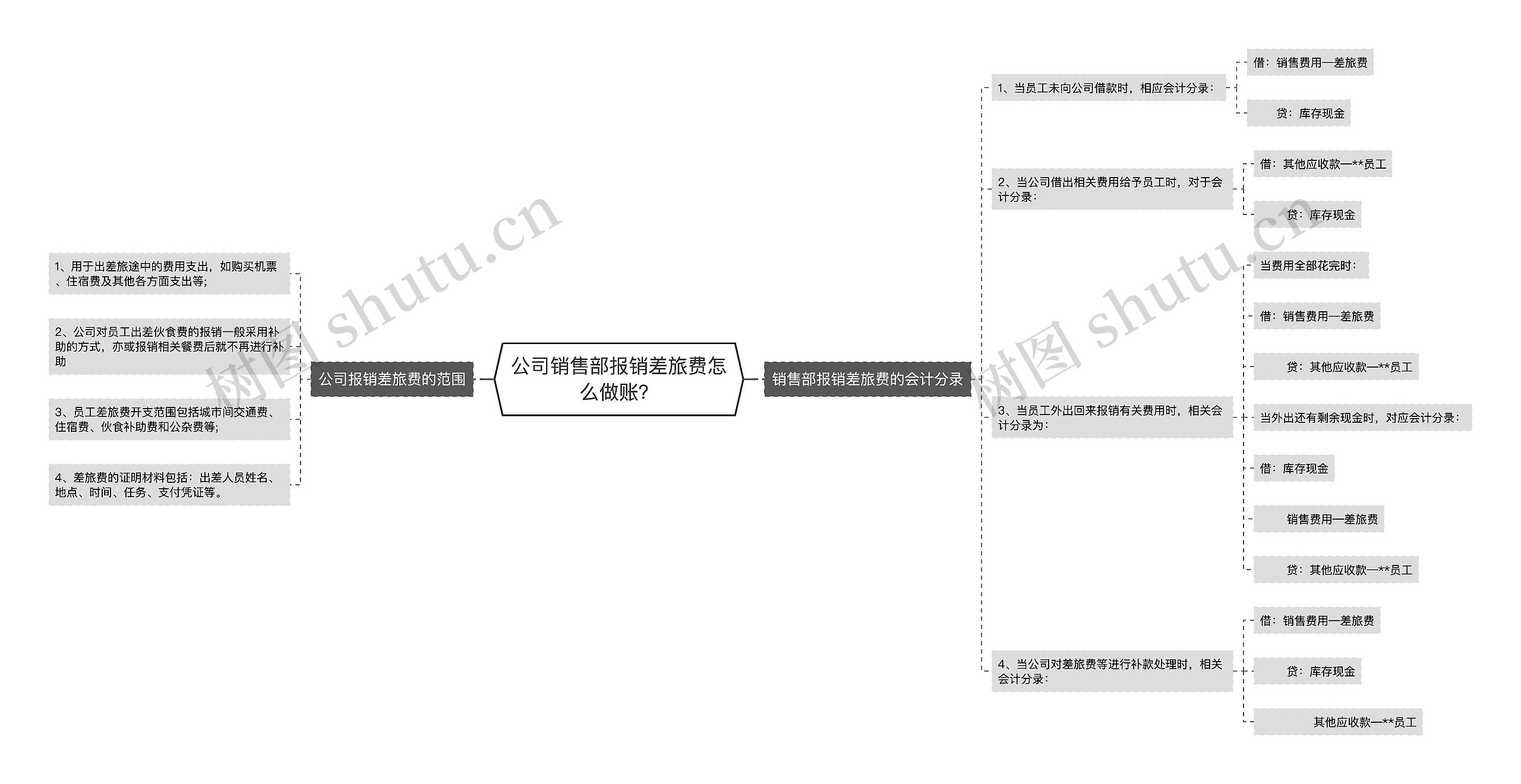 公司销售部报销差旅费怎么做账？思维导图