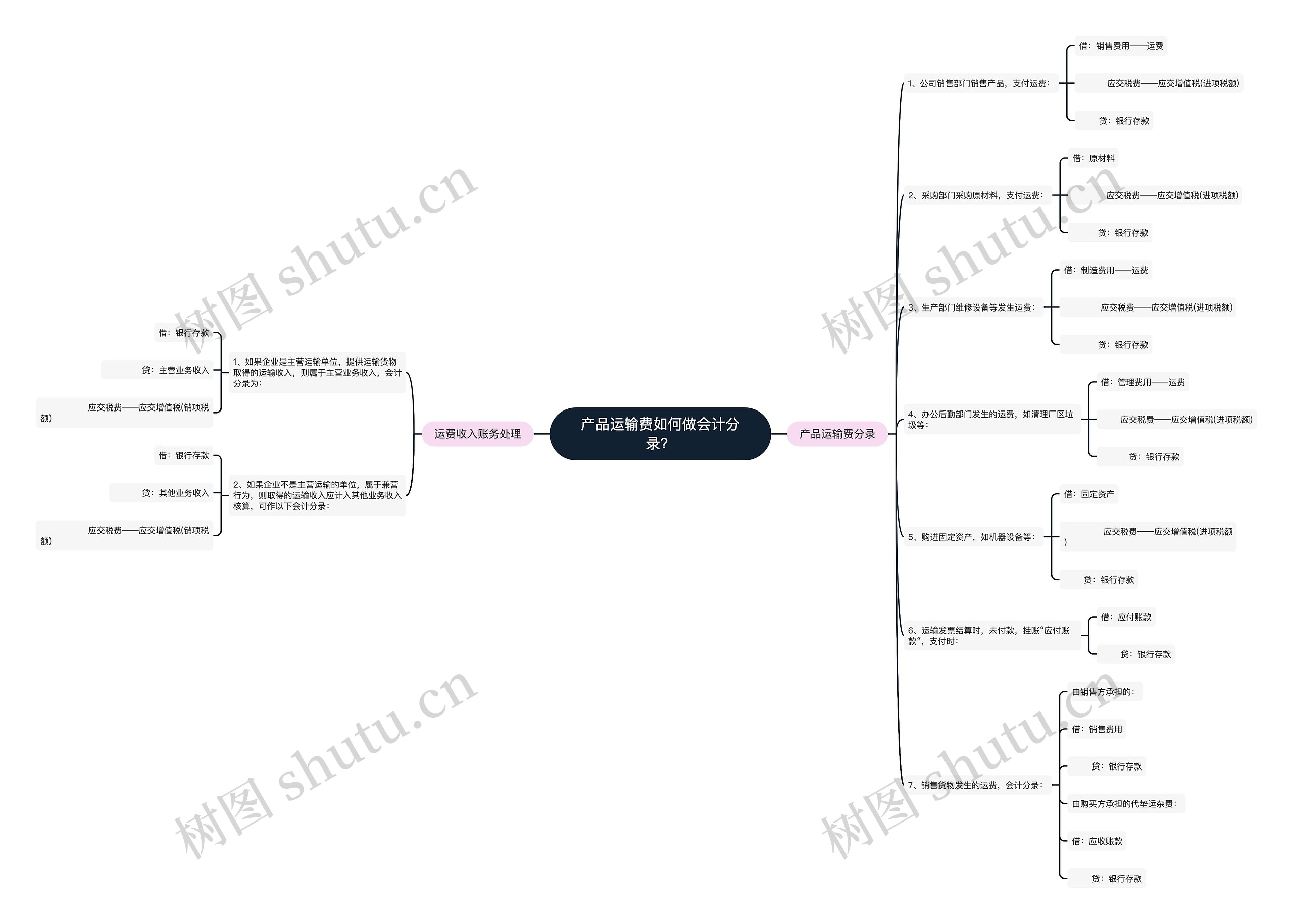 产品运输费如何做会计分录？思维导图