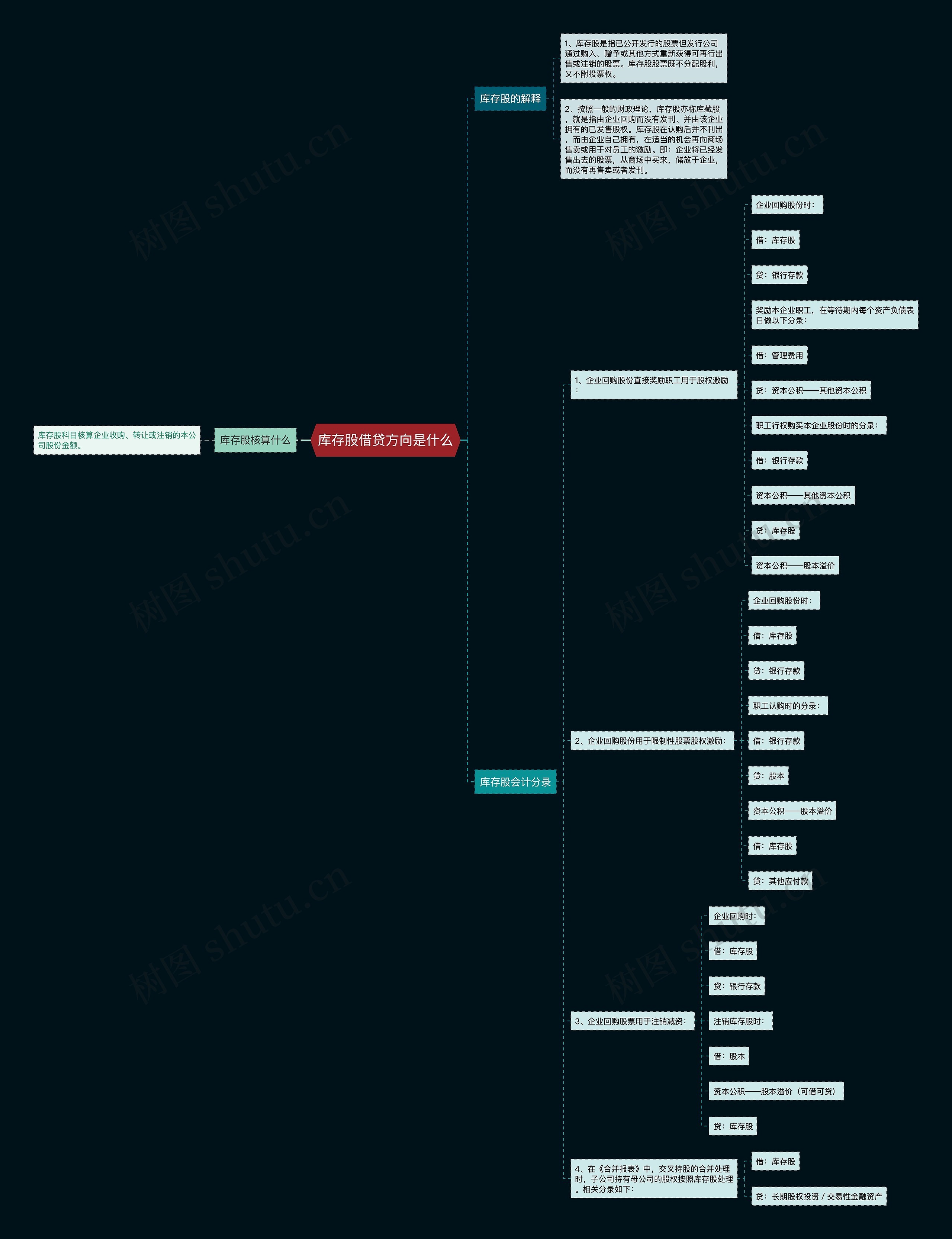 库存股借贷方向是什么思维导图