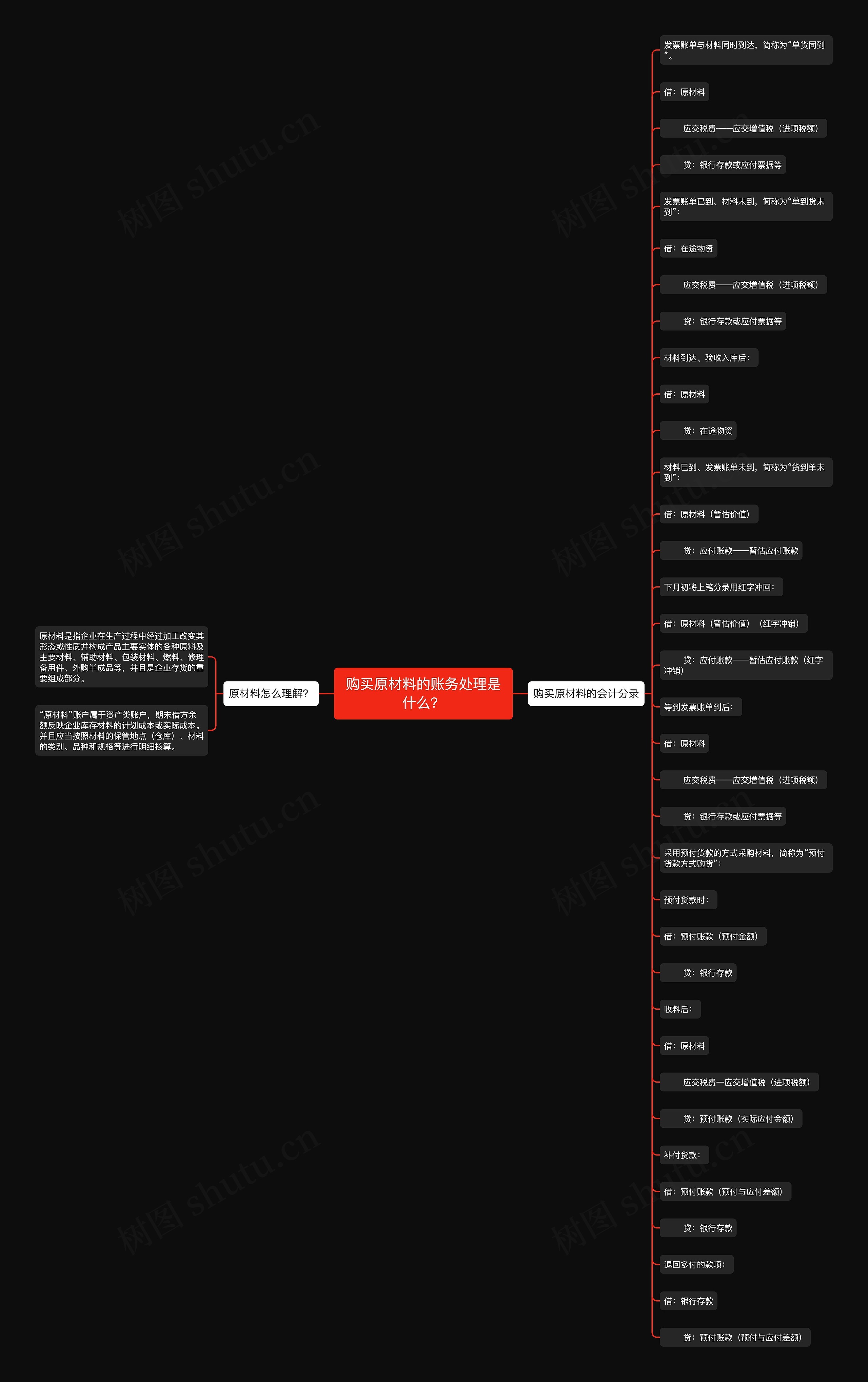 购买原材料的账务处理是什么？思维导图