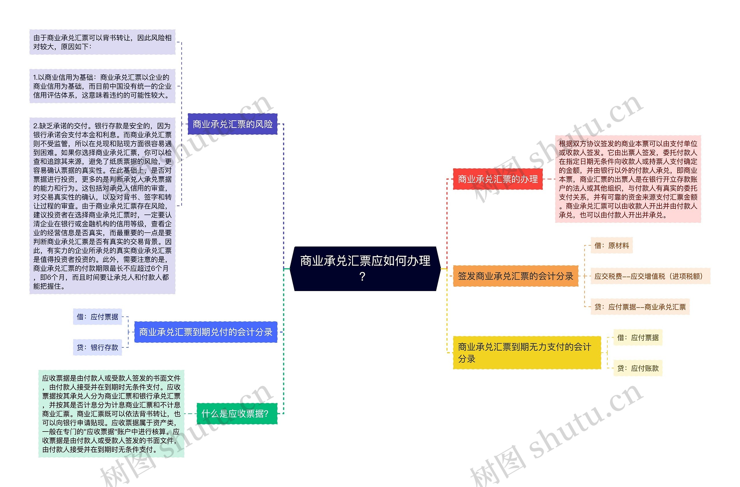 商业承兑汇票应如何办理？思维导图