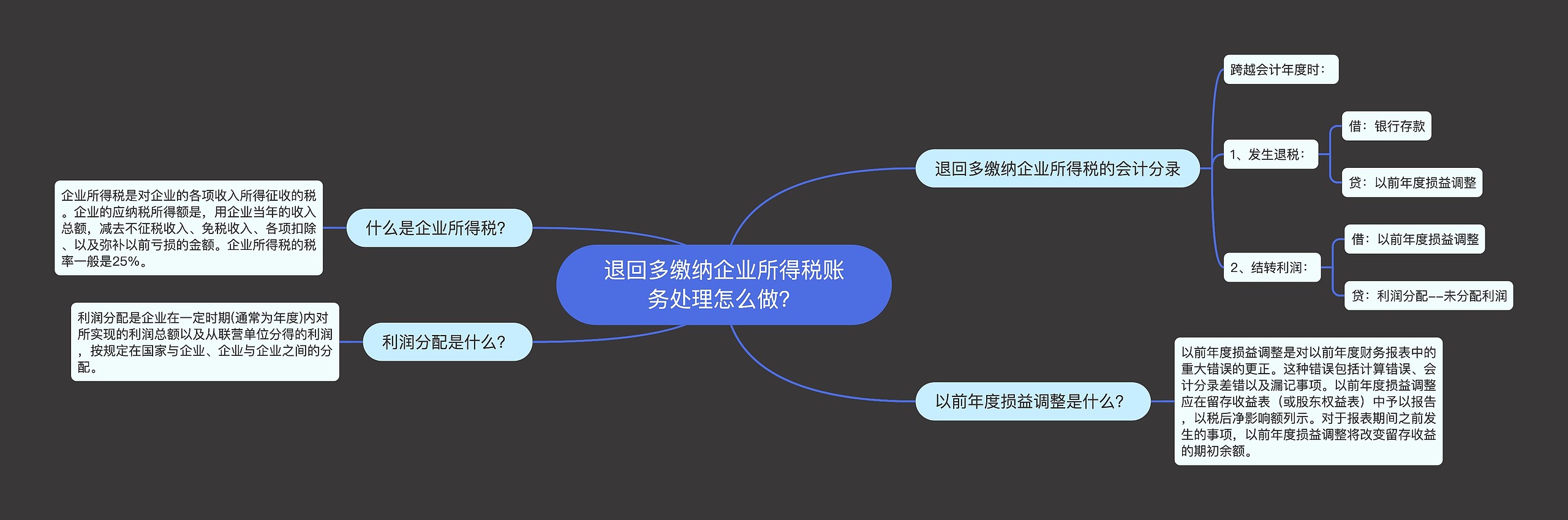 退回多缴纳企业所得税账务处理怎么做？思维导图