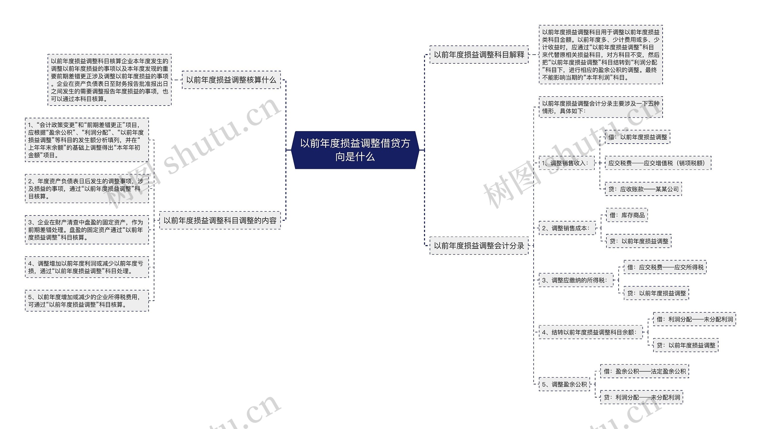 以前年度损益调整借贷方向是什么思维导图