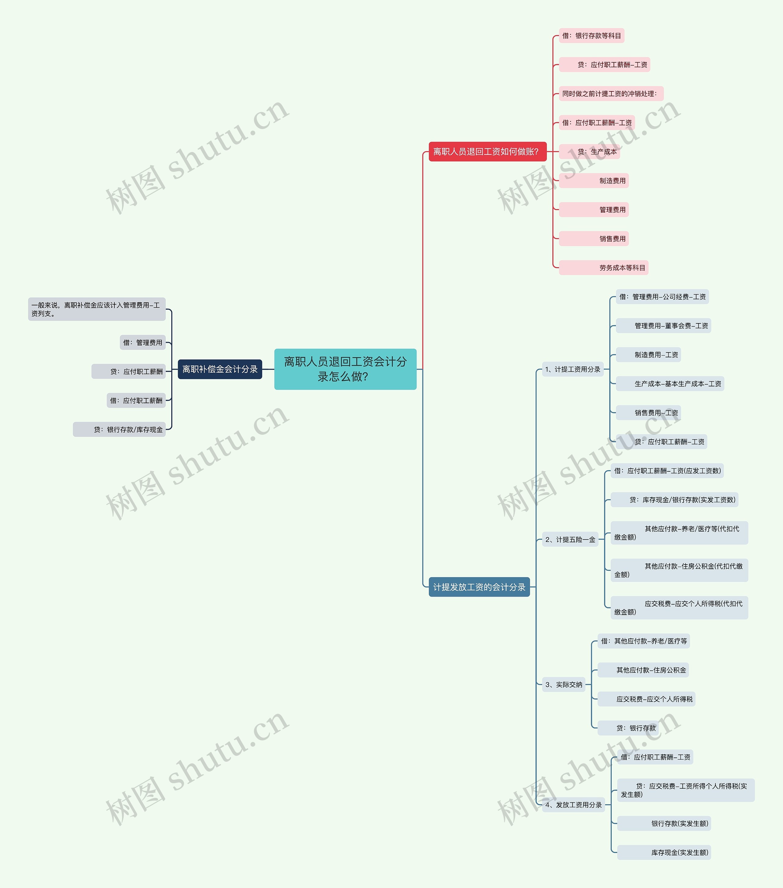 离职人员退回工资会计分录怎么做？思维导图