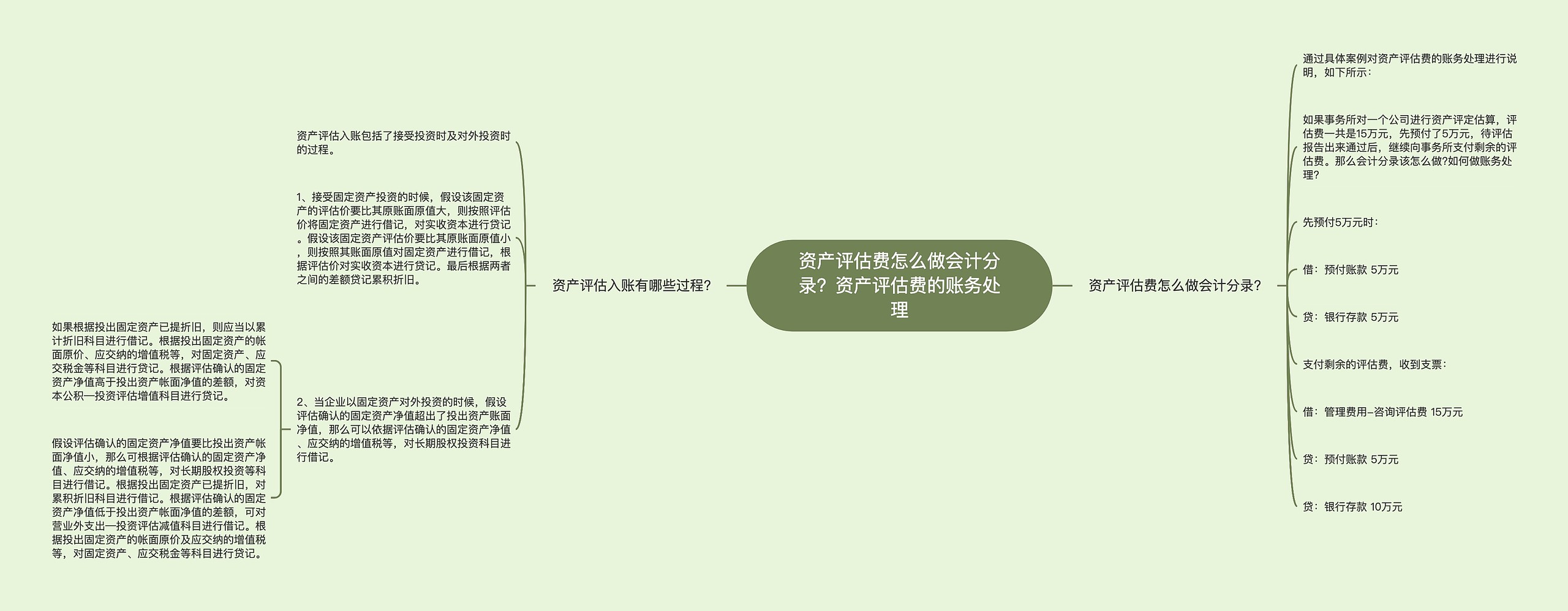 资产评估费怎么做会计分录？资产评估费的账务处理思维导图