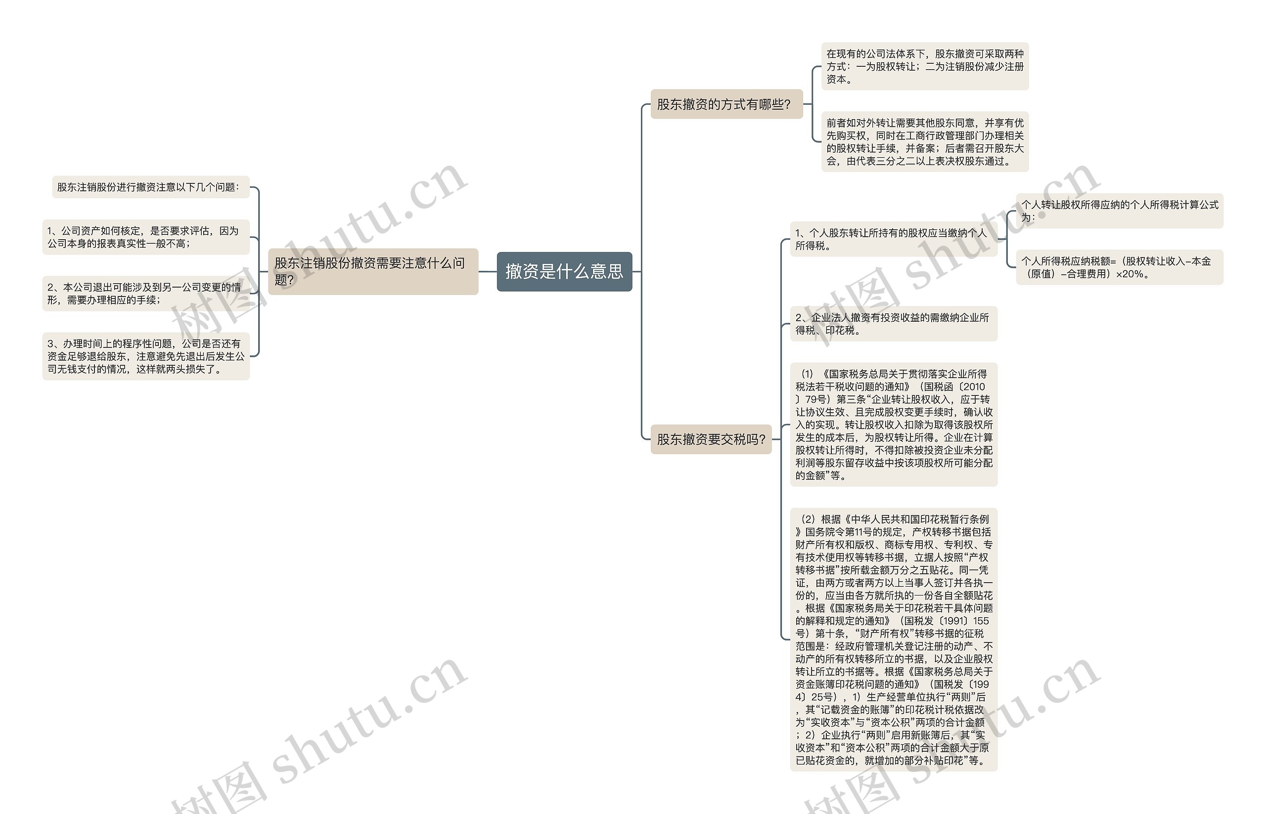 撤资是什么意思思维导图