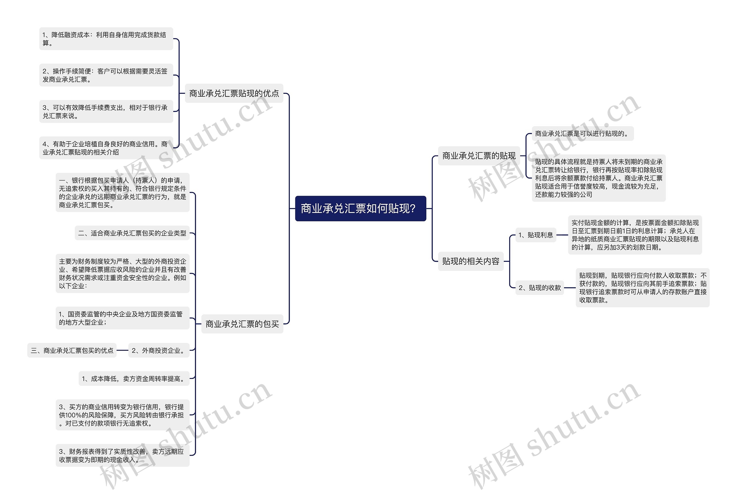 商业承兑汇票如何贴现？思维导图