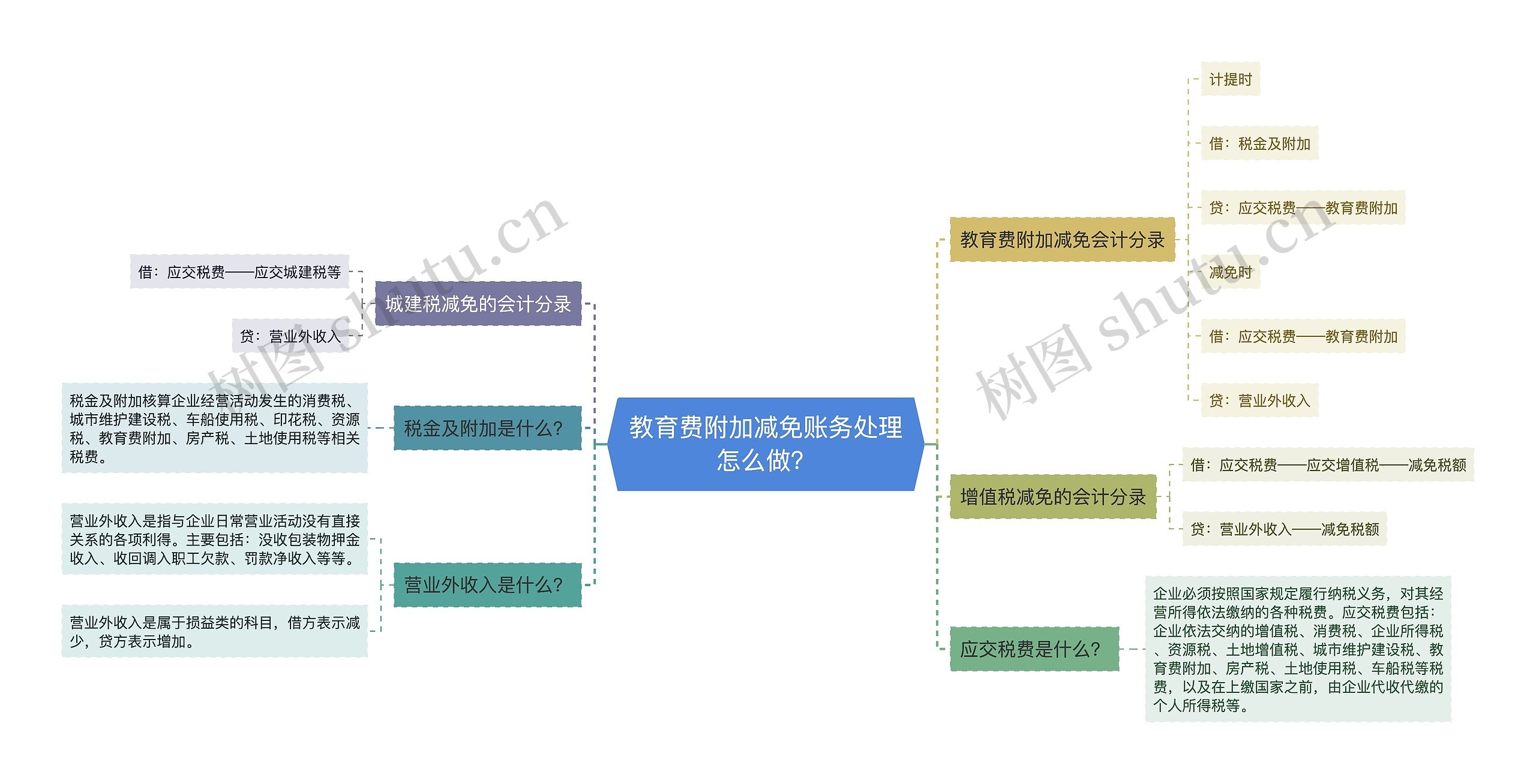 教育费附加减免账务处理怎么做？思维导图