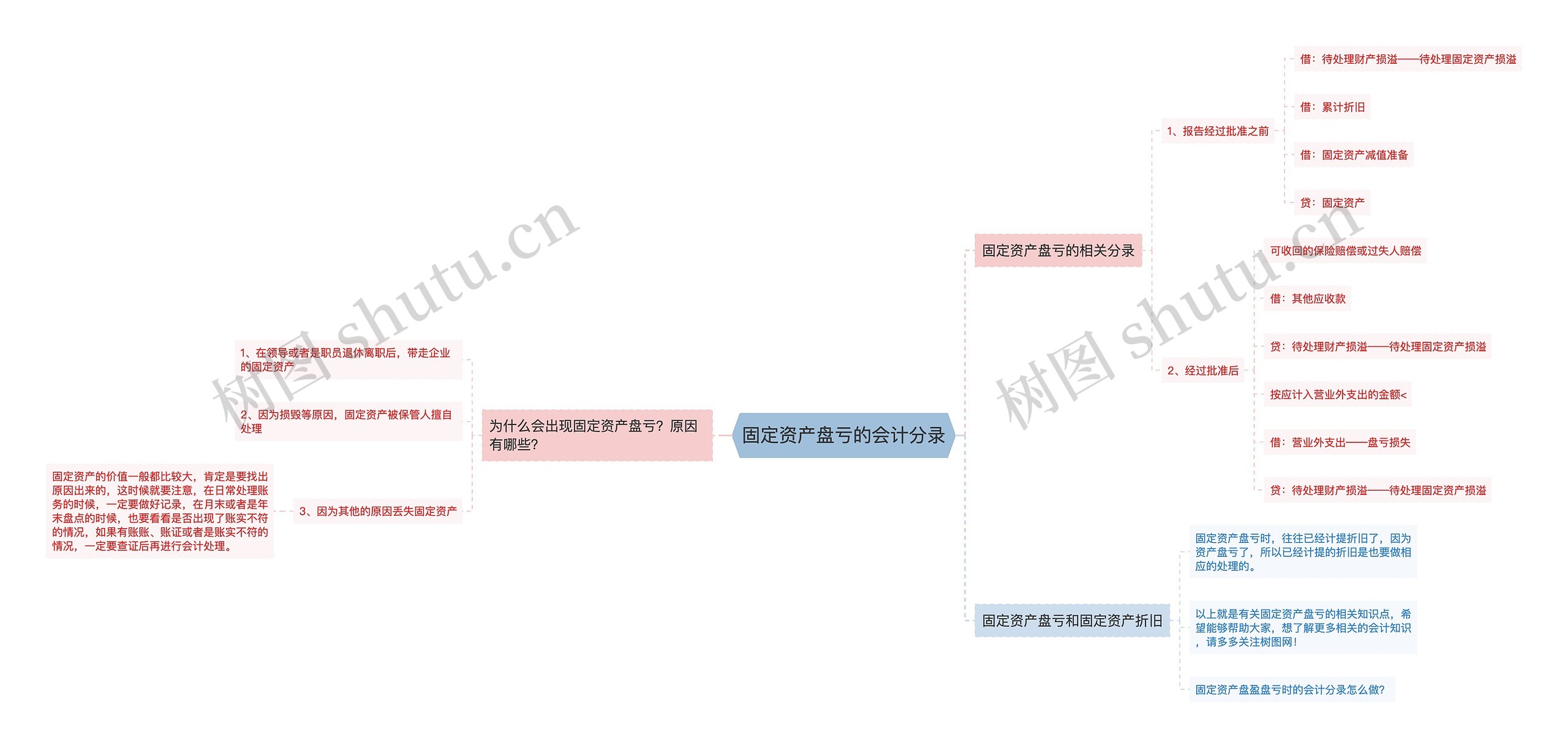 固定资产盘亏的会计分录思维导图