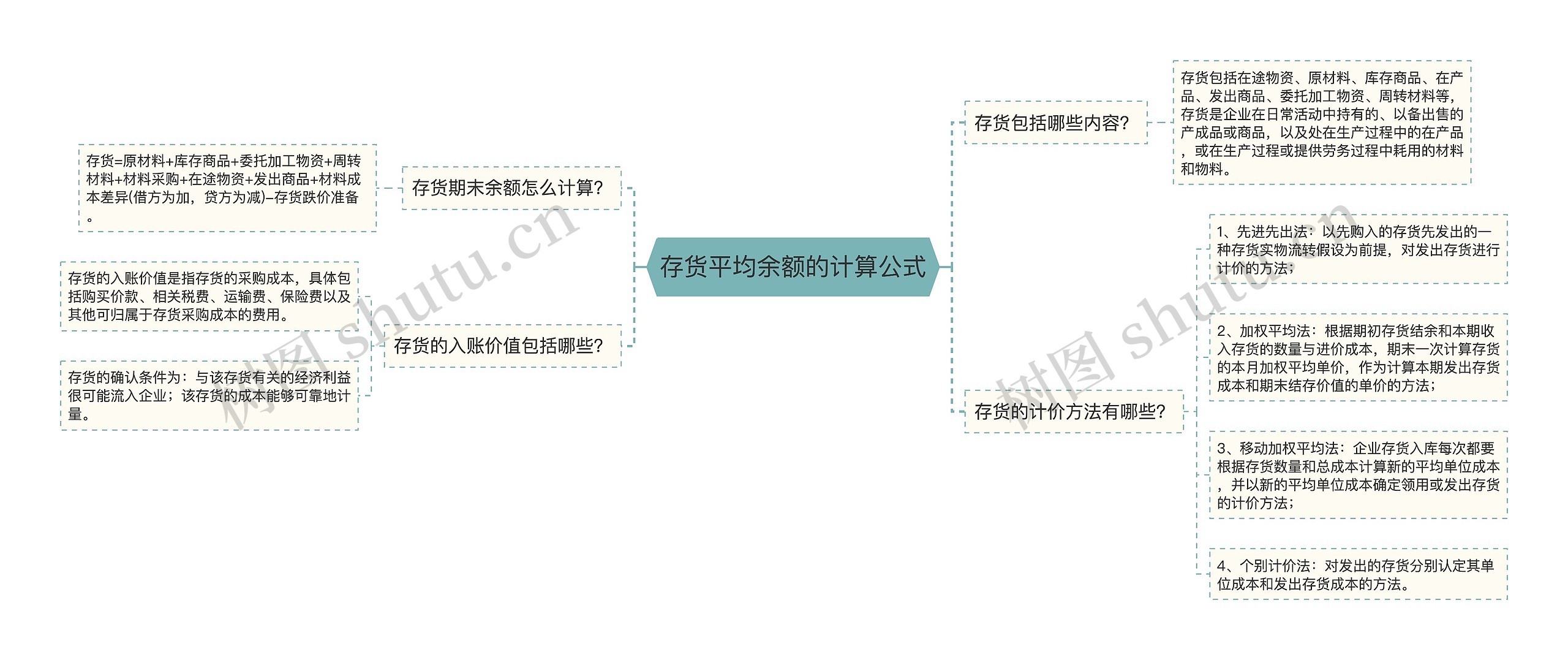 存货平均余额的计算公式思维导图