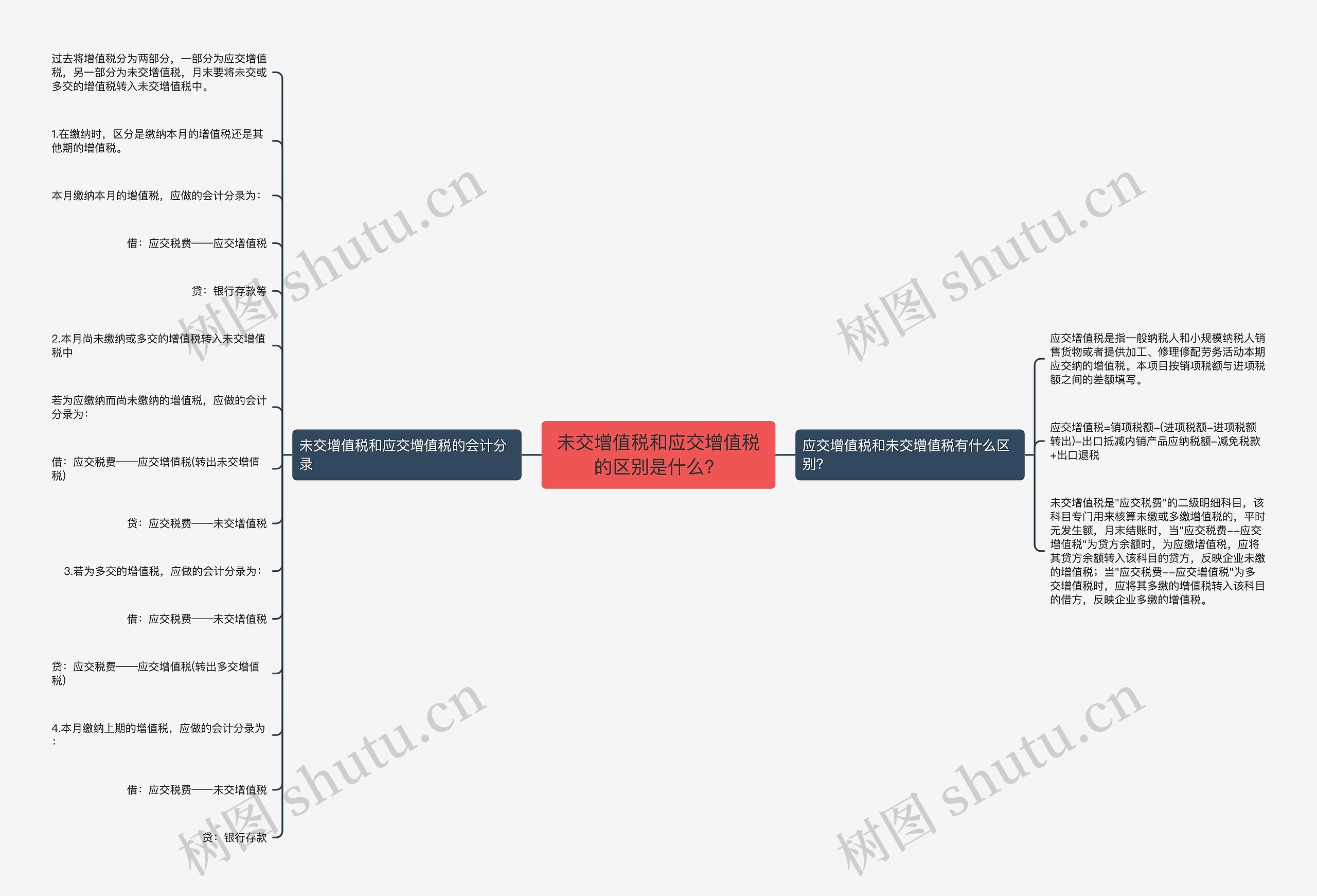 未交增值税和应交增值税的区别是什么？思维导图