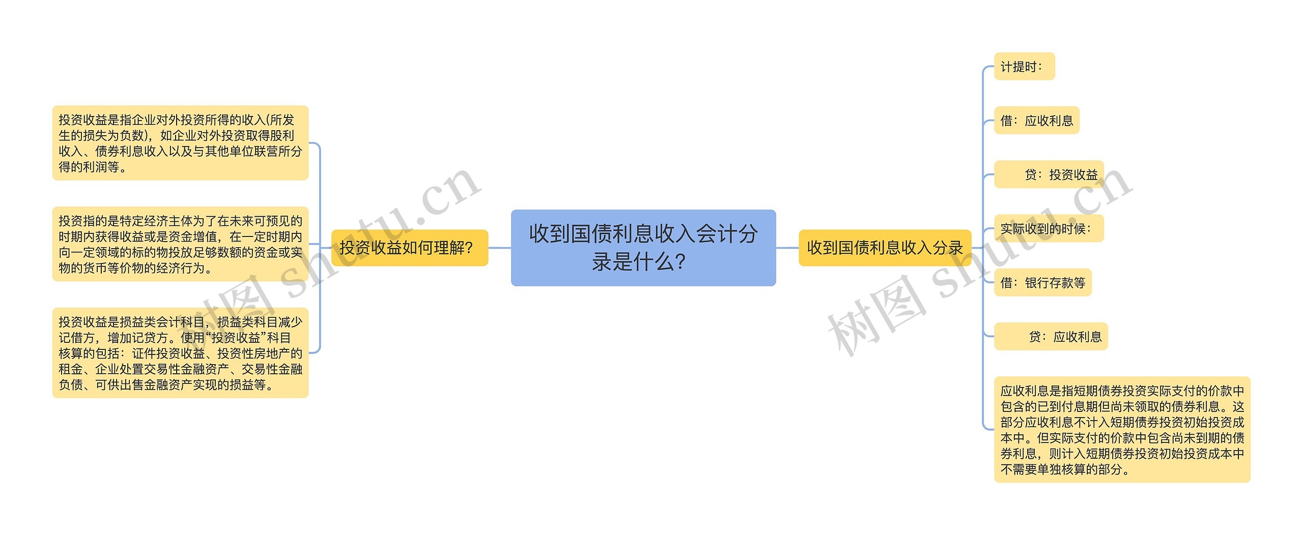 收到国债利息收入会计分录是什么？思维导图