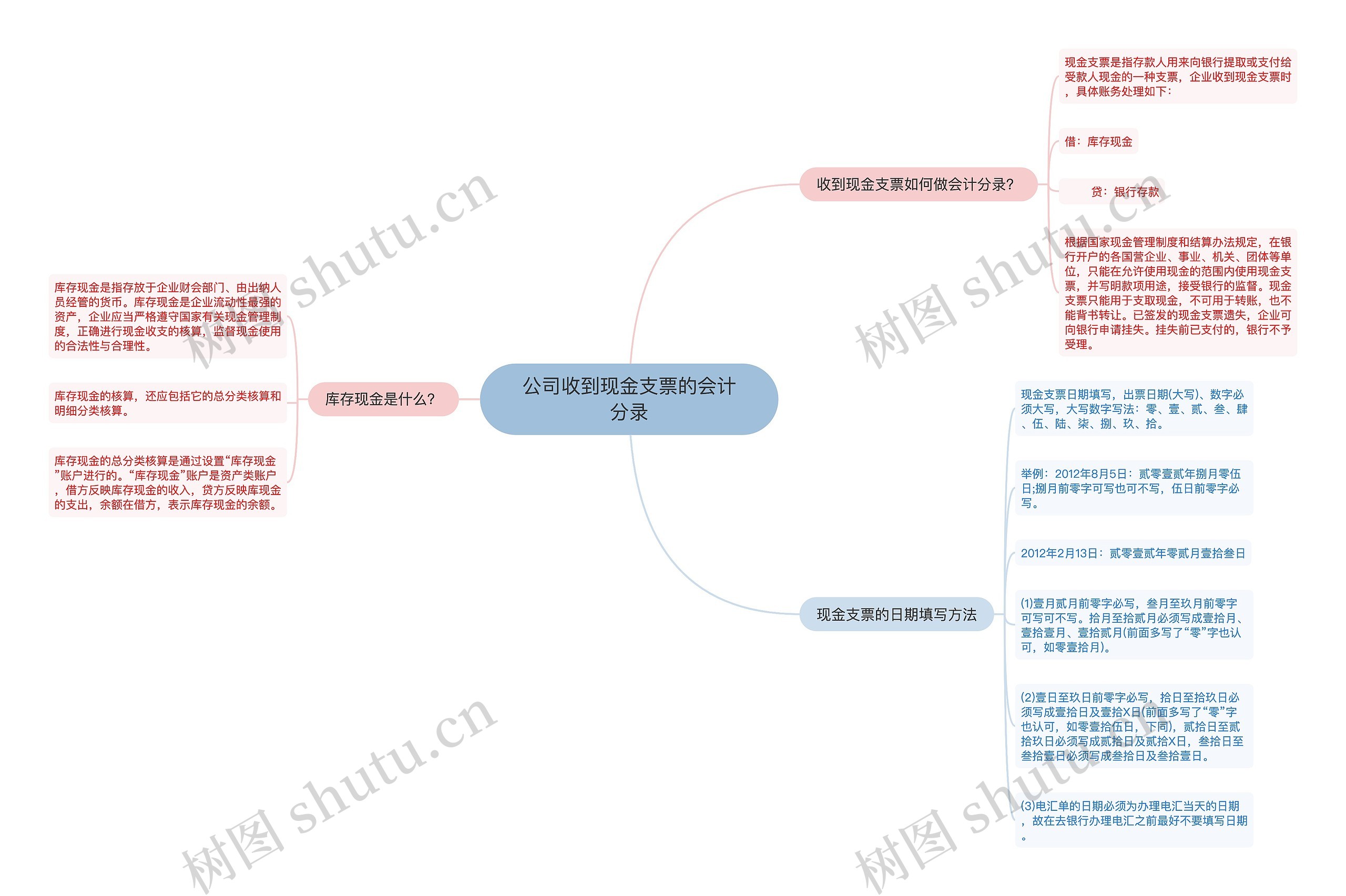 公司收到现金支票的会计分录思维导图高清图 公司收到现金支票的会计分录思维导图
