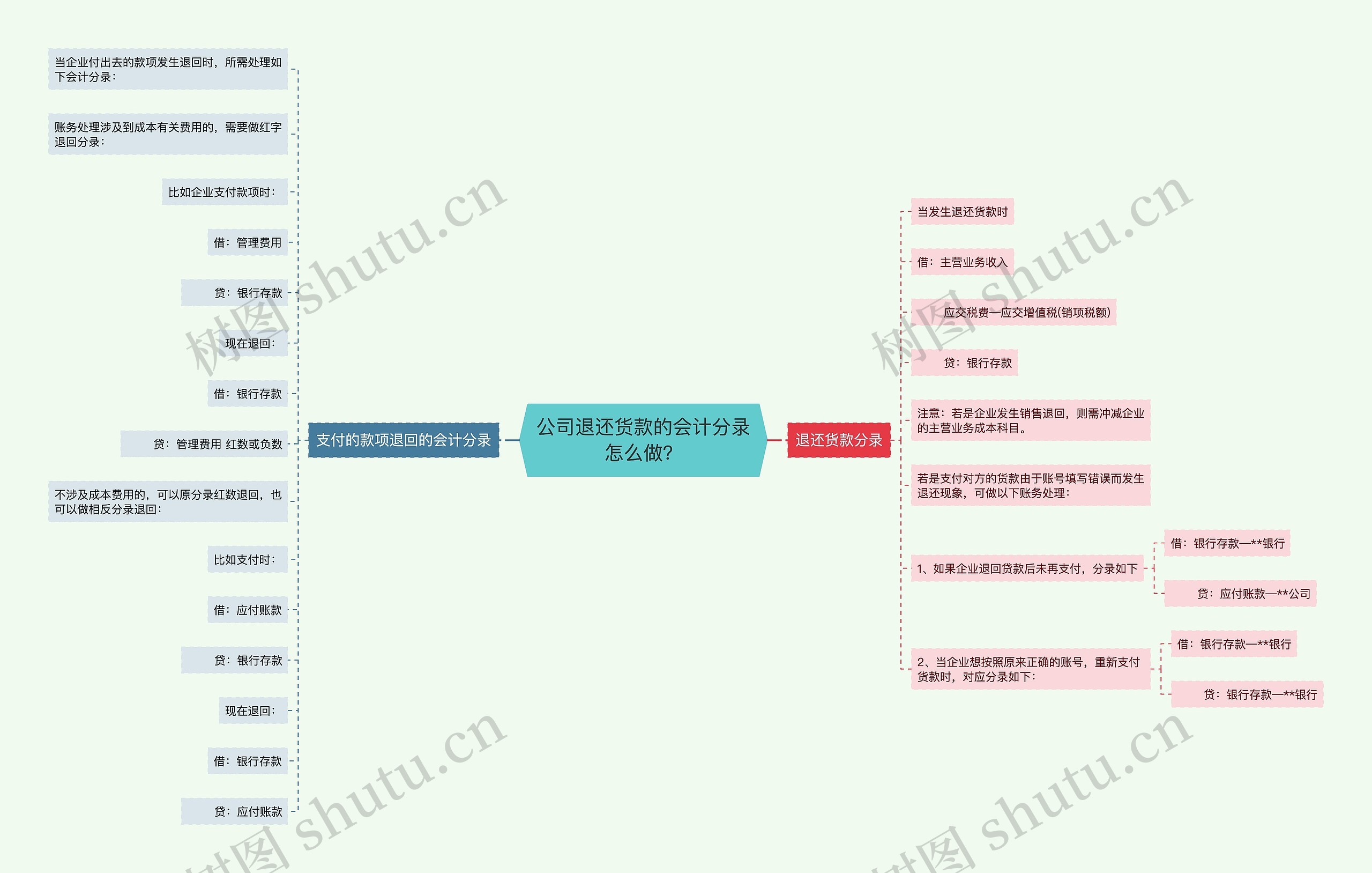 公司退还货款的会计分录怎么做？思维导图