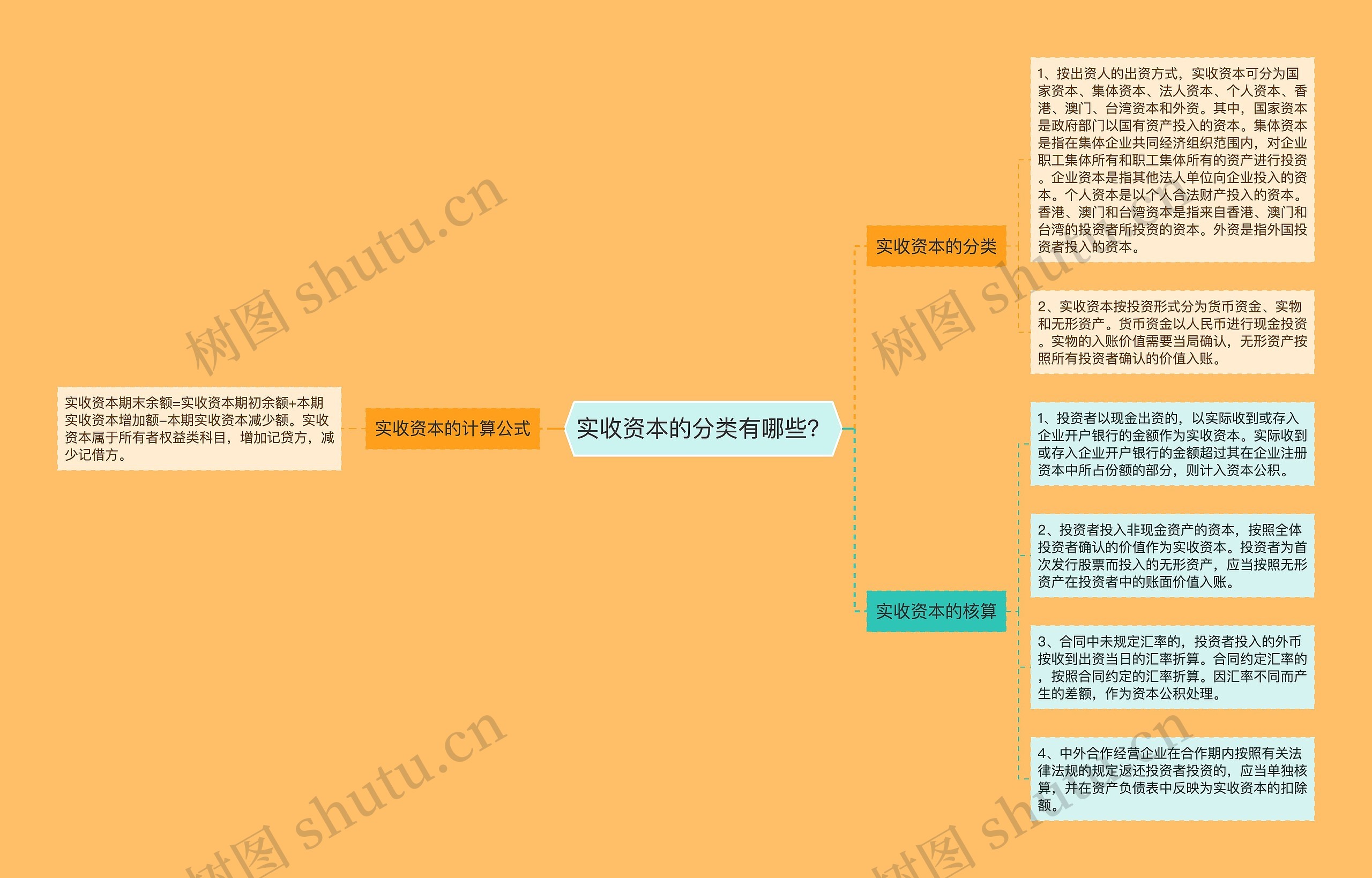 实收资本的分类有哪些？思维导图