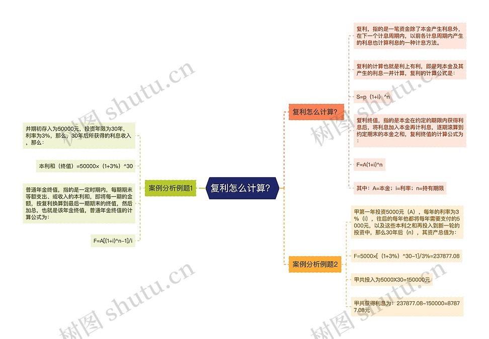 复利怎么计算?思维导图_编号p2337712-TreeMind树图