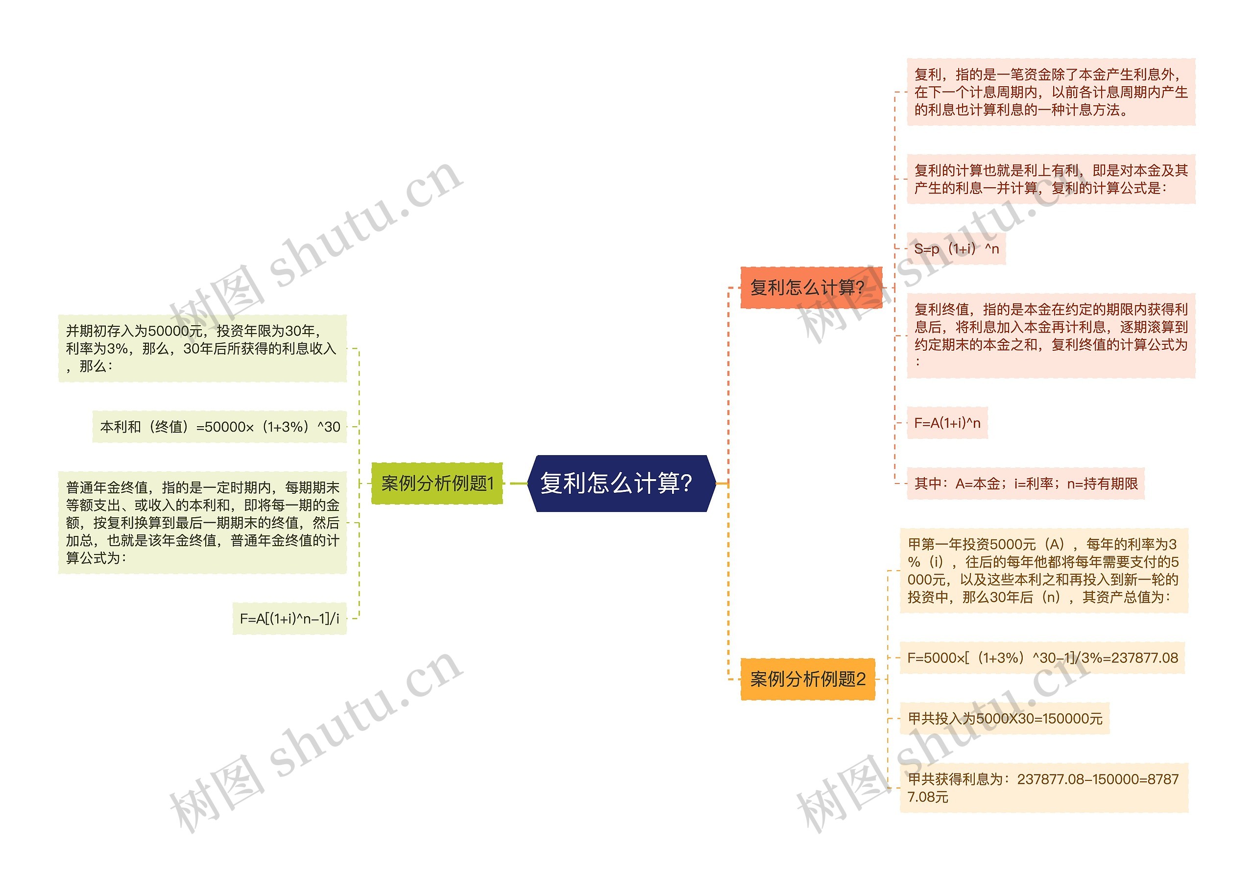 复利怎么计算？思维导图