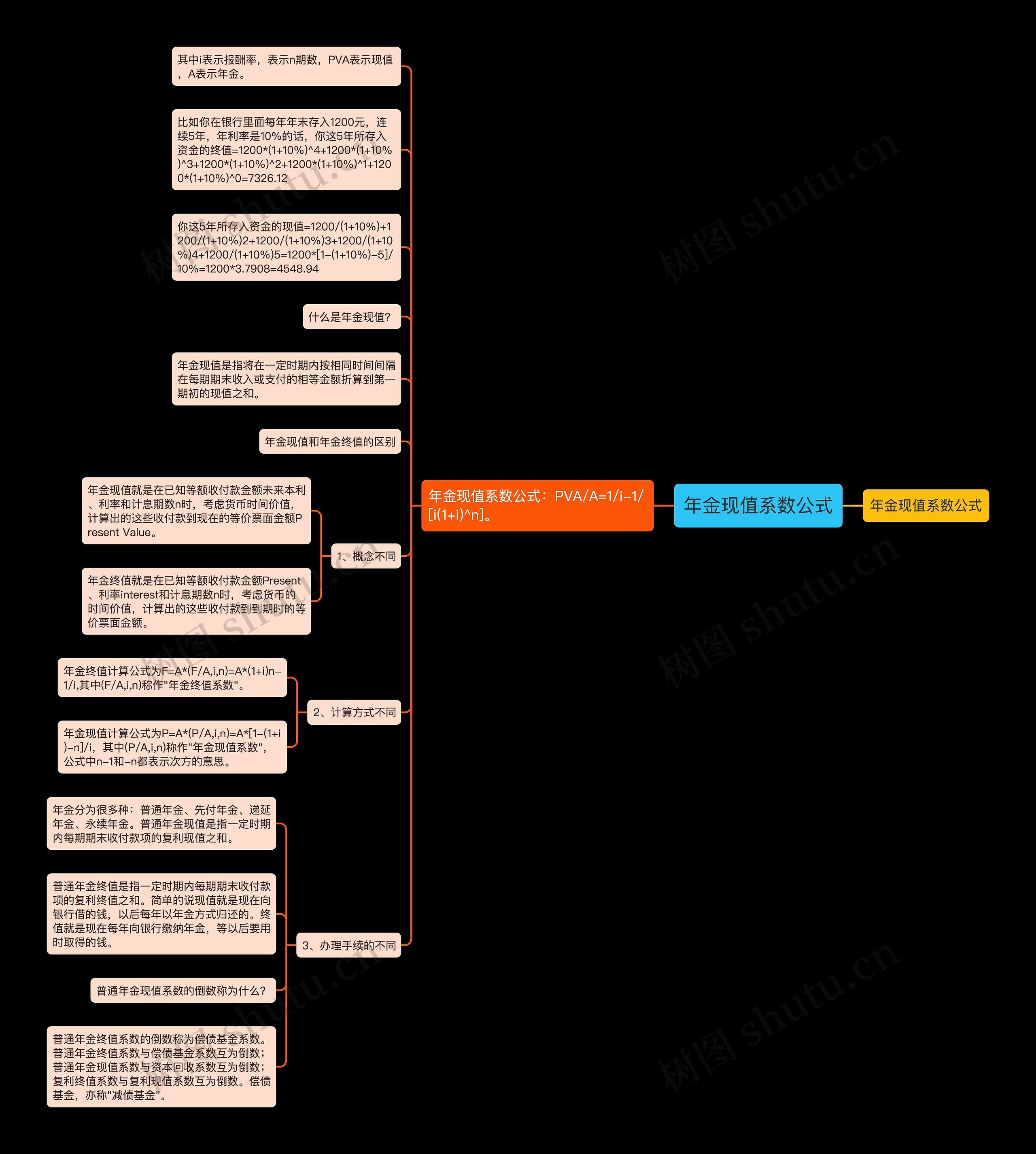 年金现值系数公式思维导图