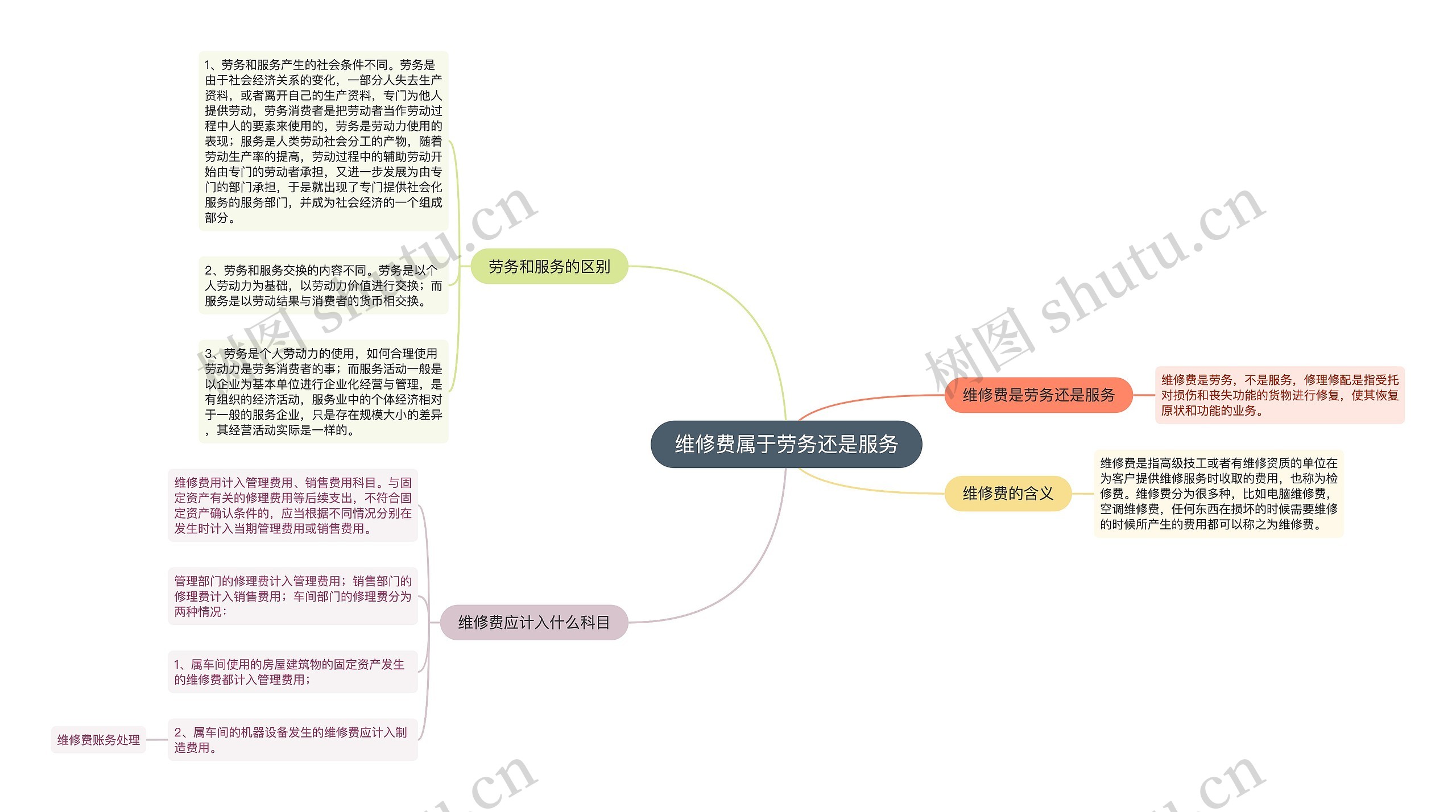 维修费属于劳务还是服务思维导图