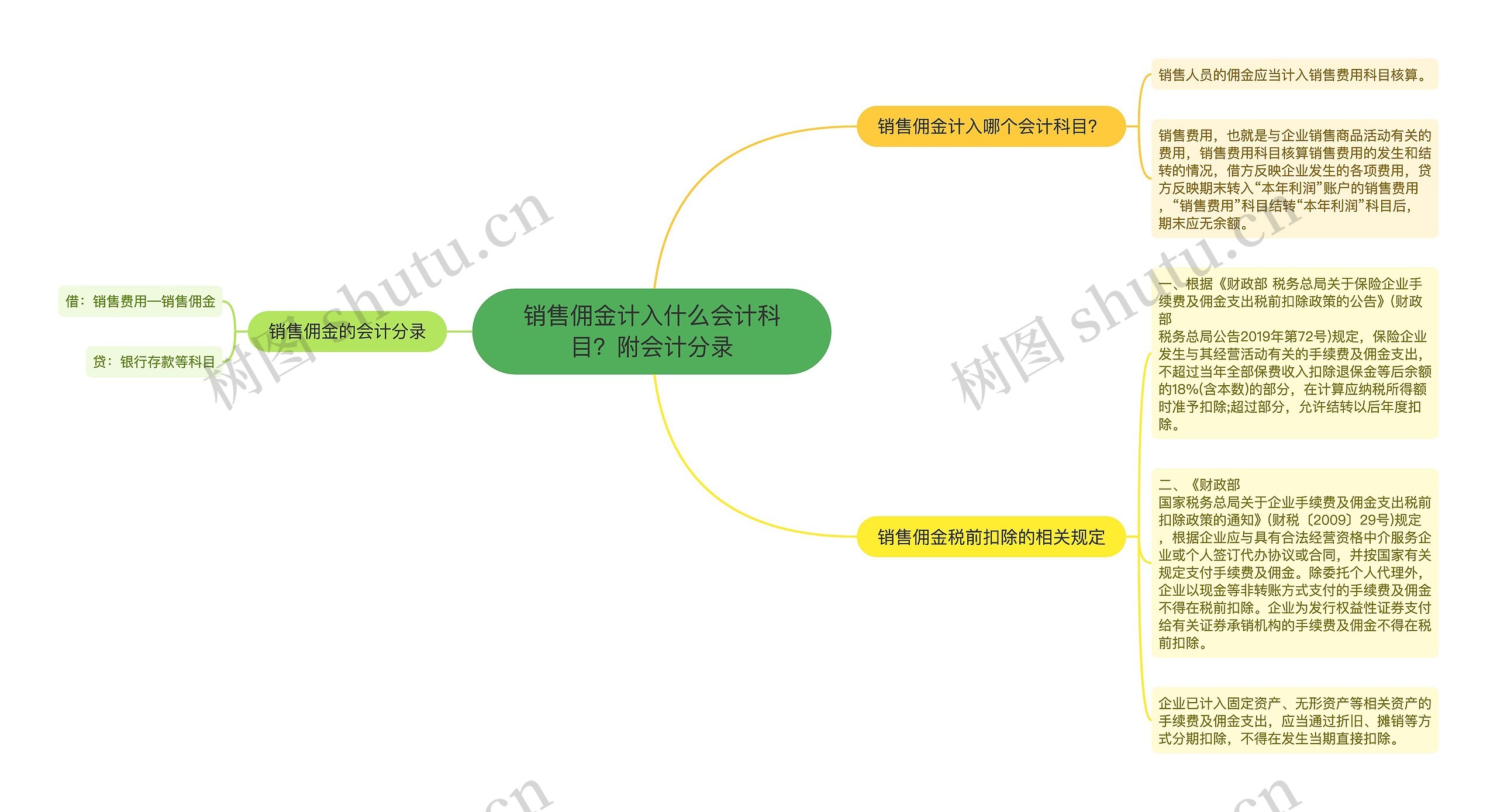 销售佣金计入什么会计科目？附会计分录思维导图