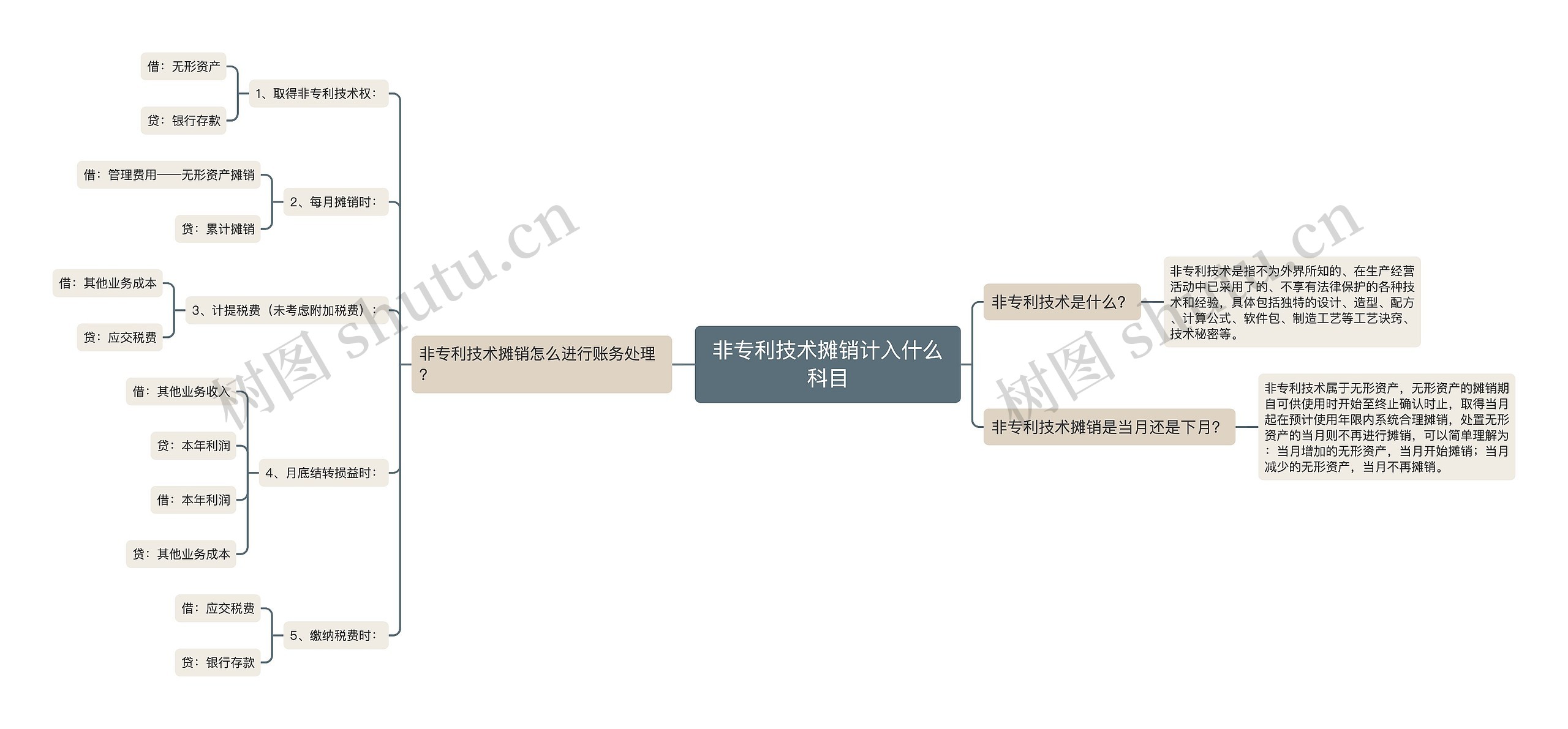 非专利技术摊销计入什么科目思维导图