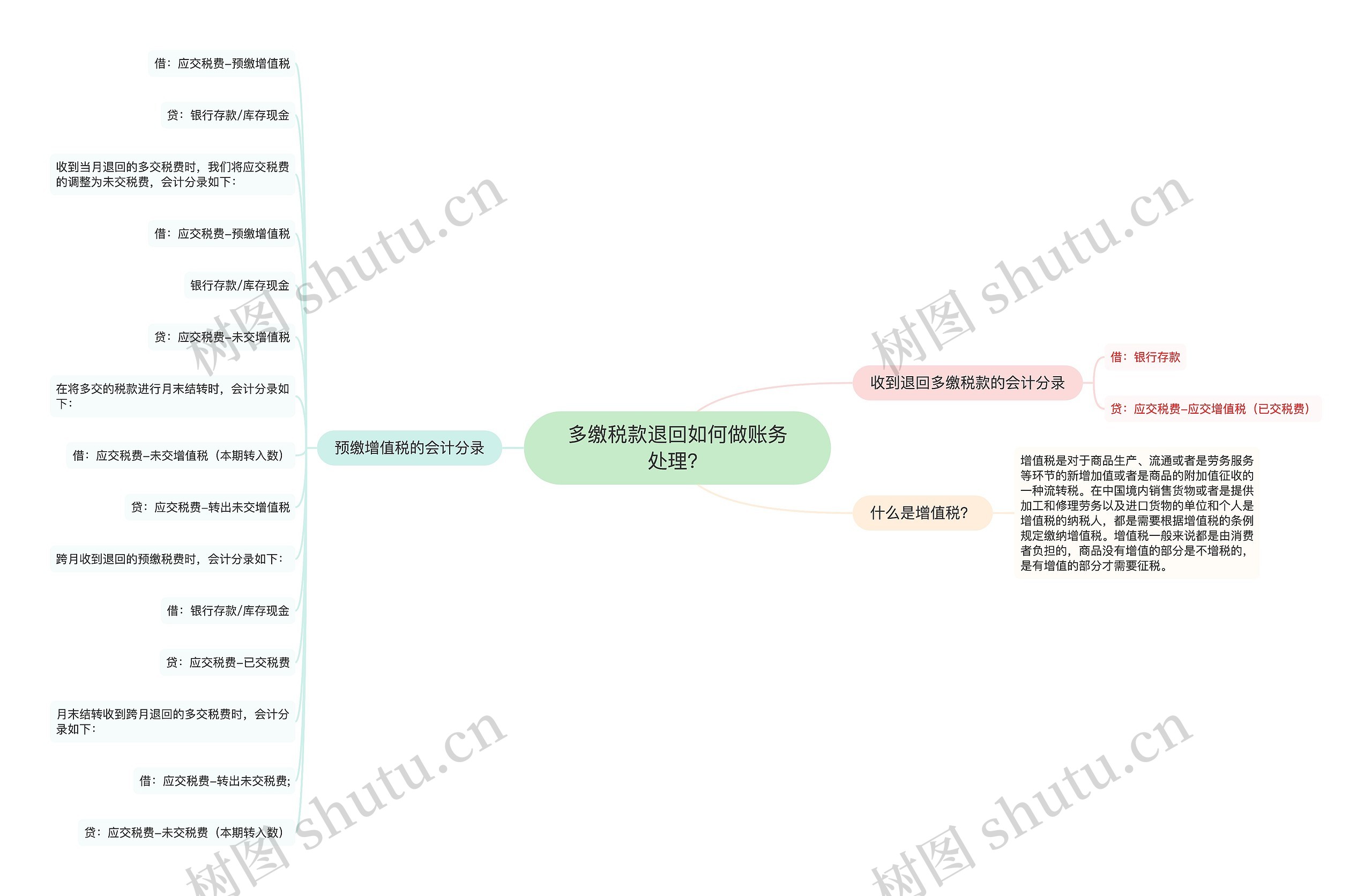 多缴税款退回如何做账务处理？思维导图