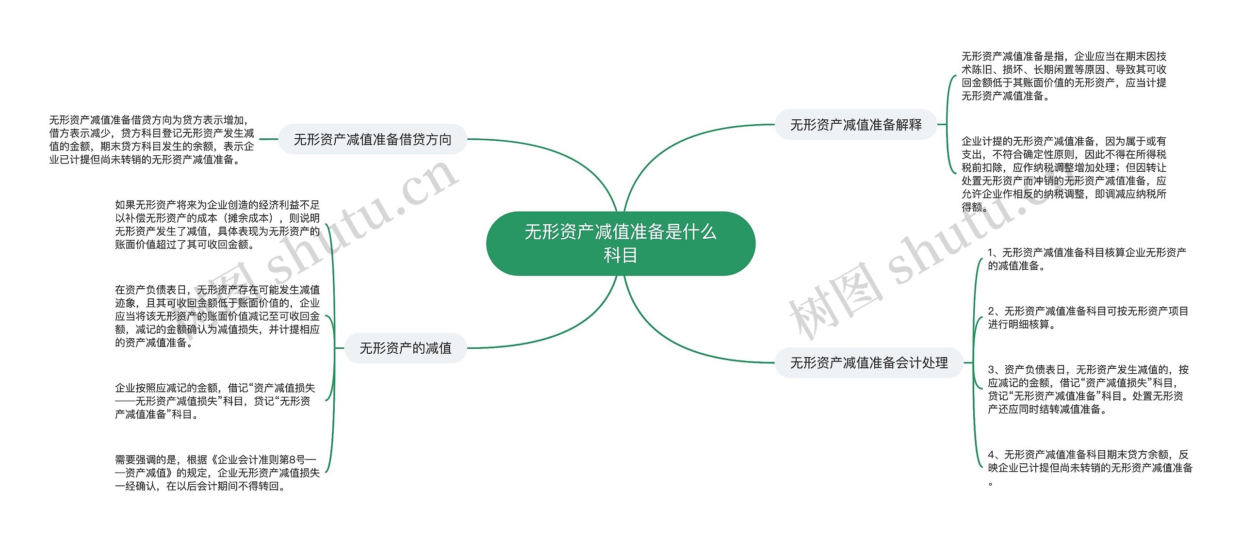 无形资产减值准备是什么科目思维导图