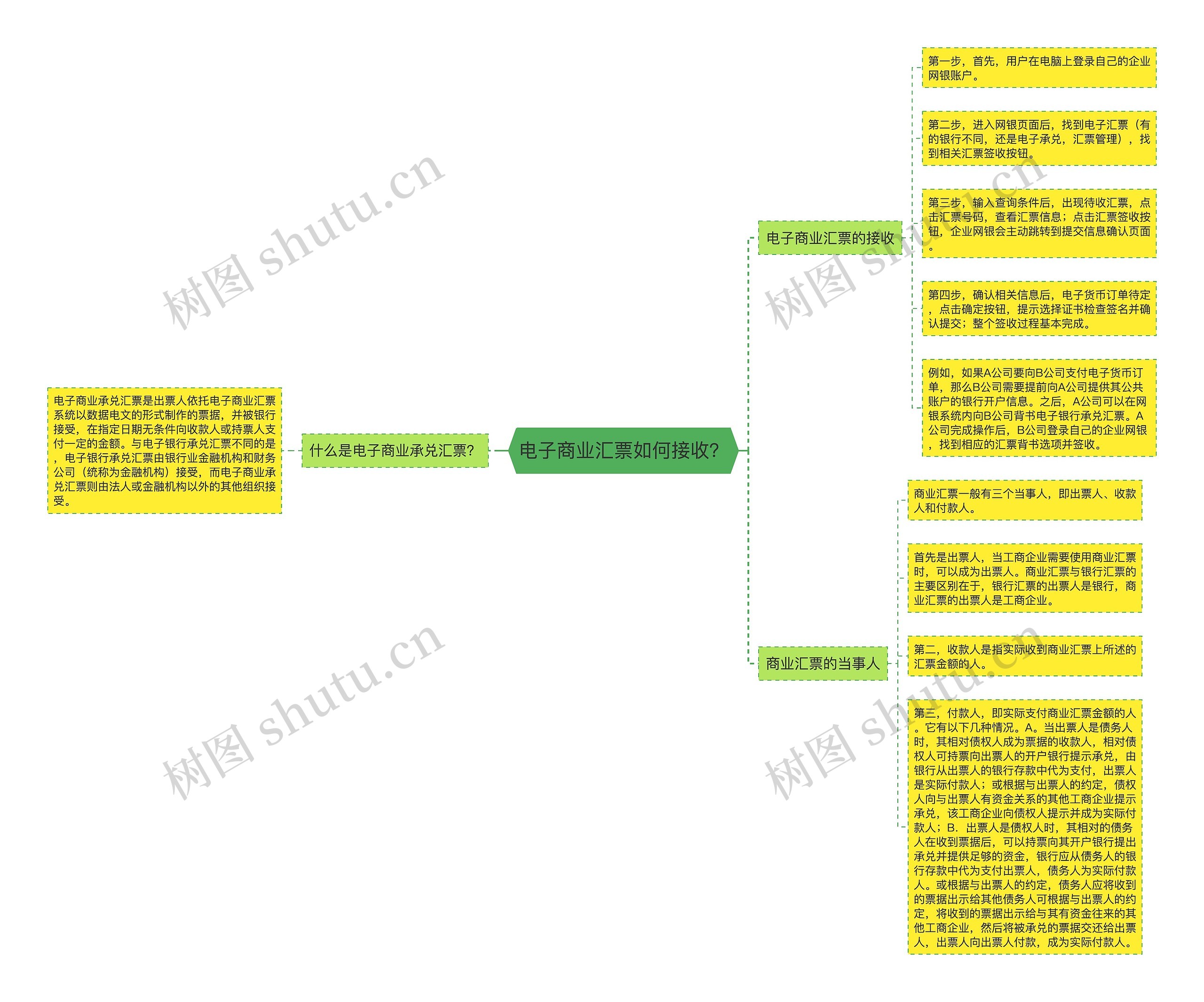 电子商业汇票如何接收？思维导图