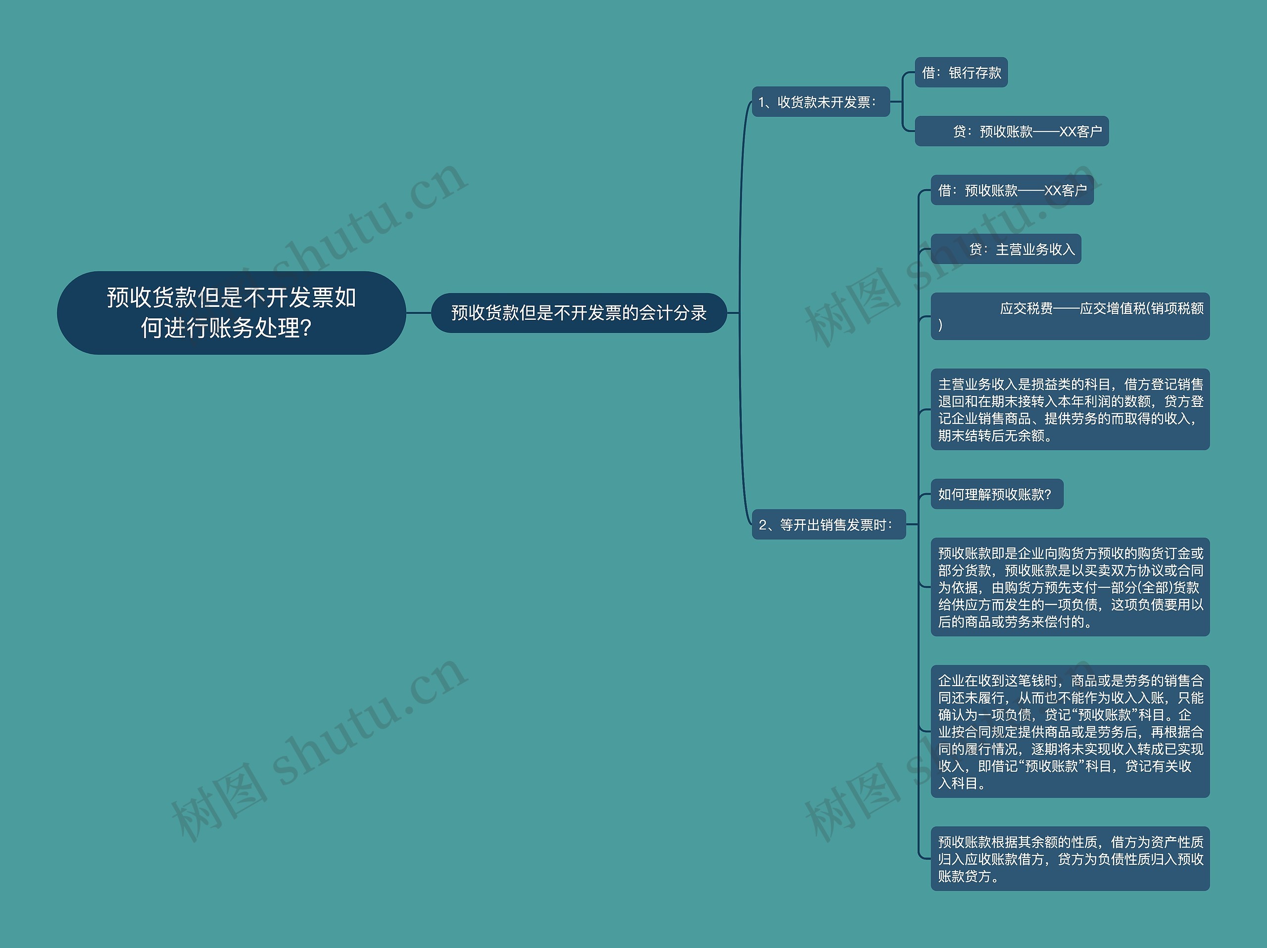 预收货款但是不开发票如何进行账务处理？思维导图