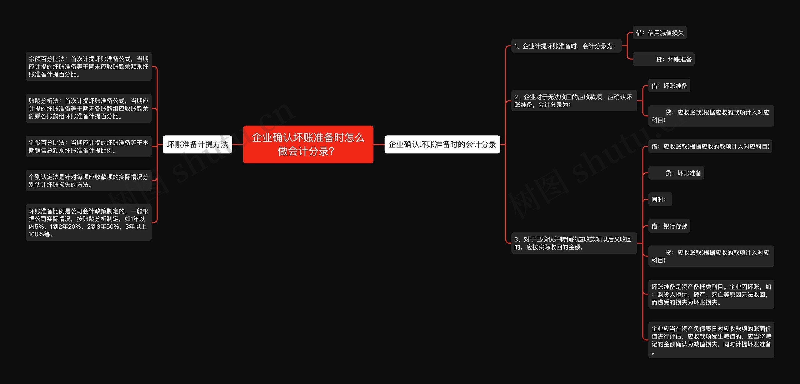 企业确认坏账准备时怎么做会计分录？思维导图