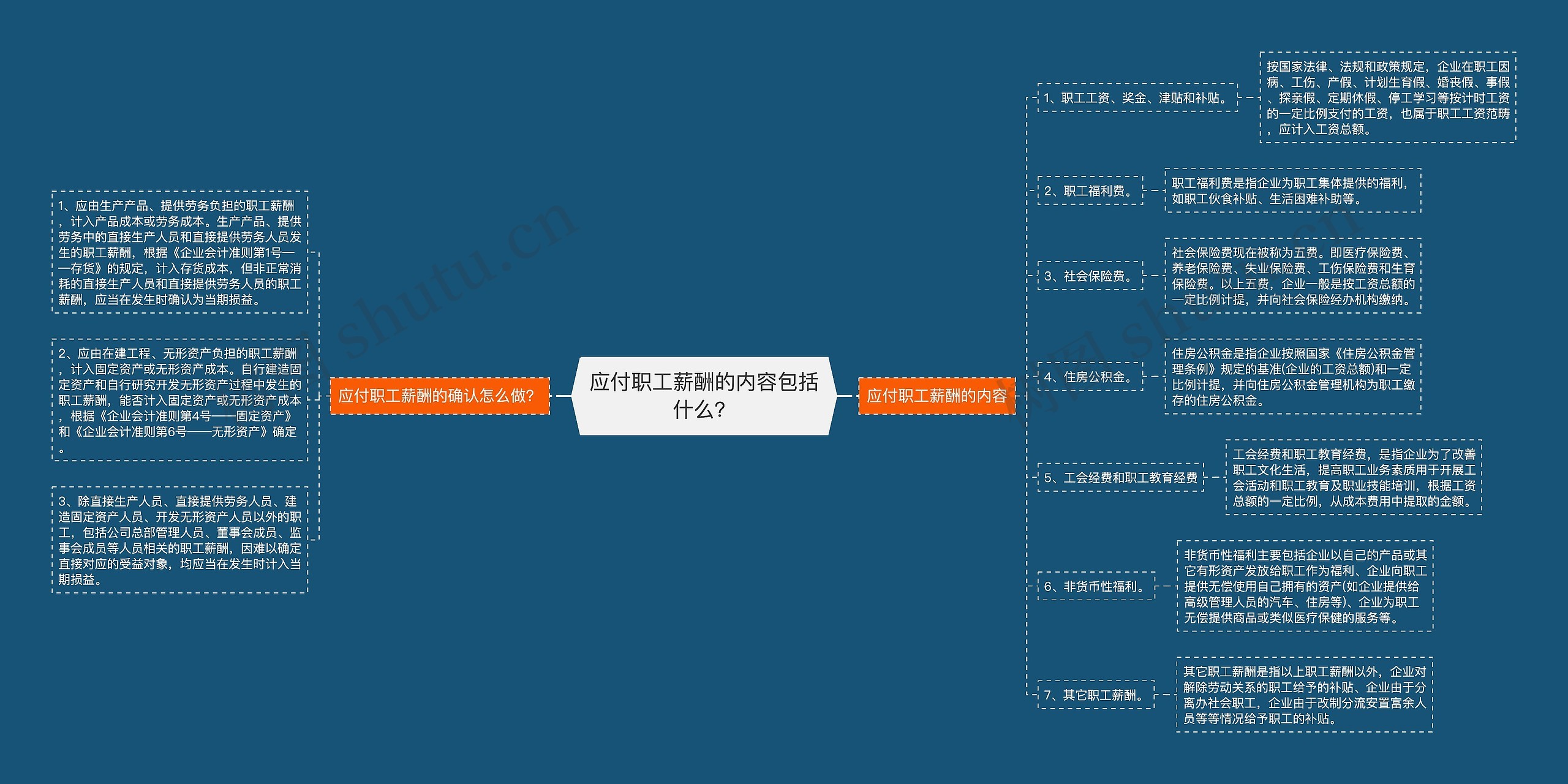 应付职工薪酬的内容包括什么？思维导图