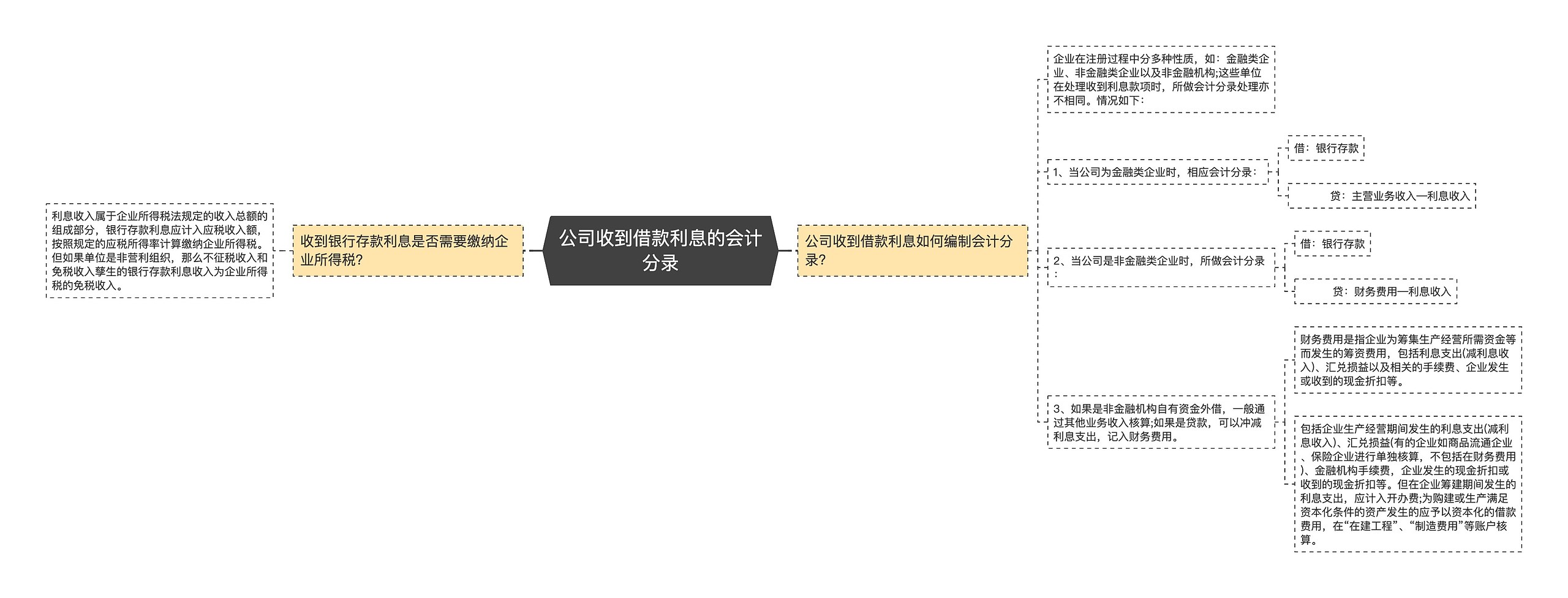 公司收到借款利息的会计分录思维导图