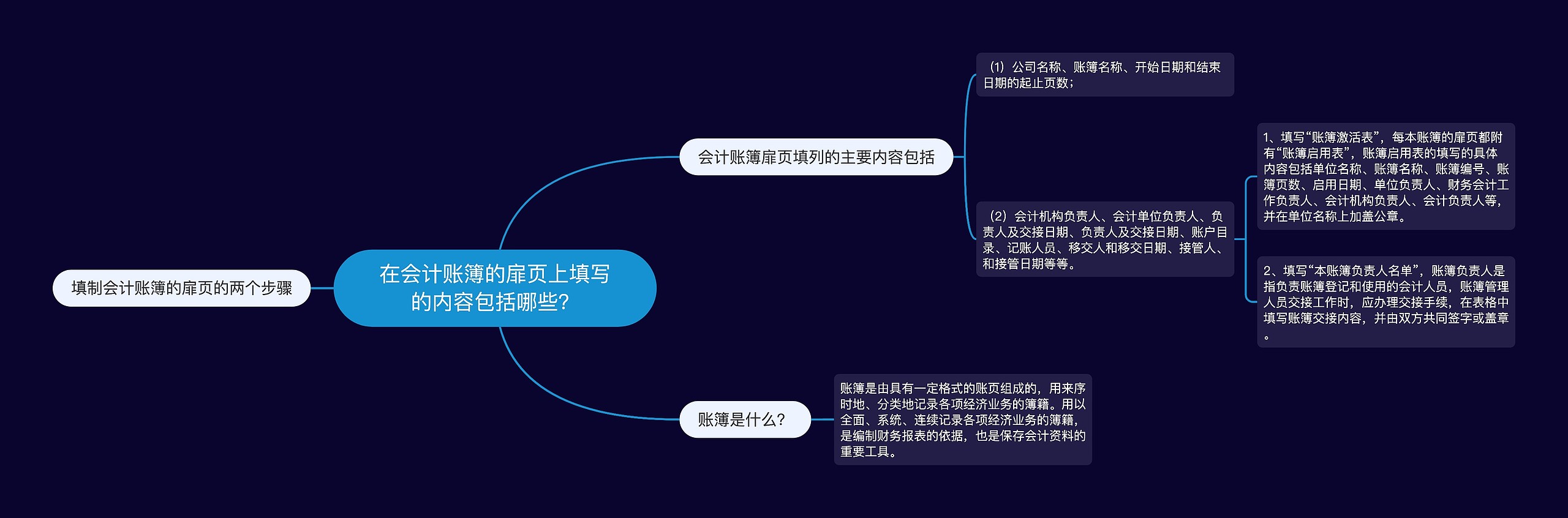 在会计账簿的扉页上填写的内容包括哪些? 在会计账簿的扉页上填写的内容包括哪些?