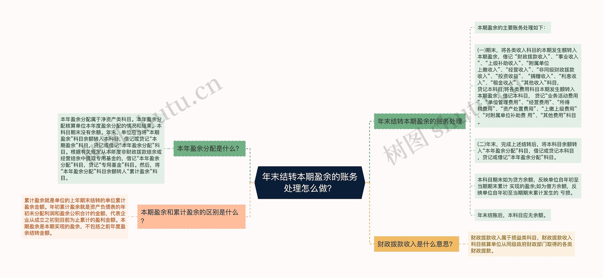 年末结转本期盈余的账务处理怎么做？思维导图