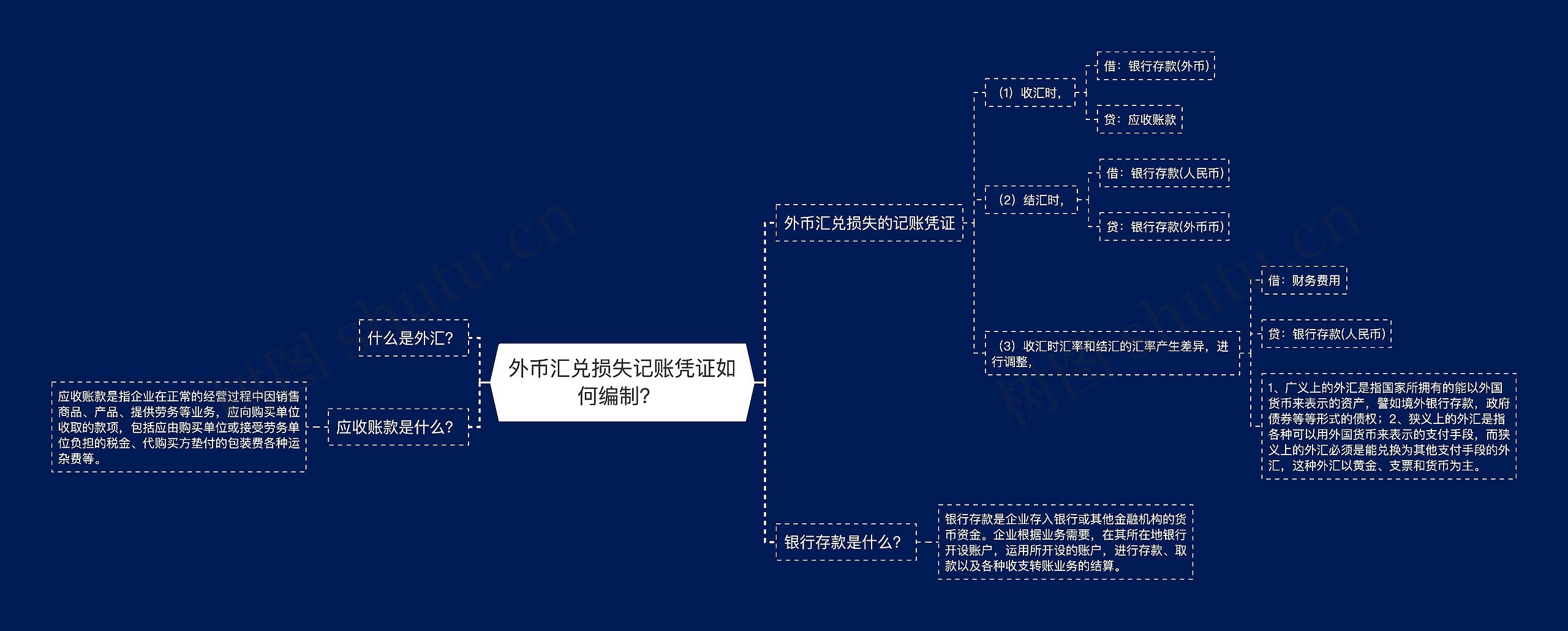 外币汇兑损失记账凭证如何编制？	思维导图