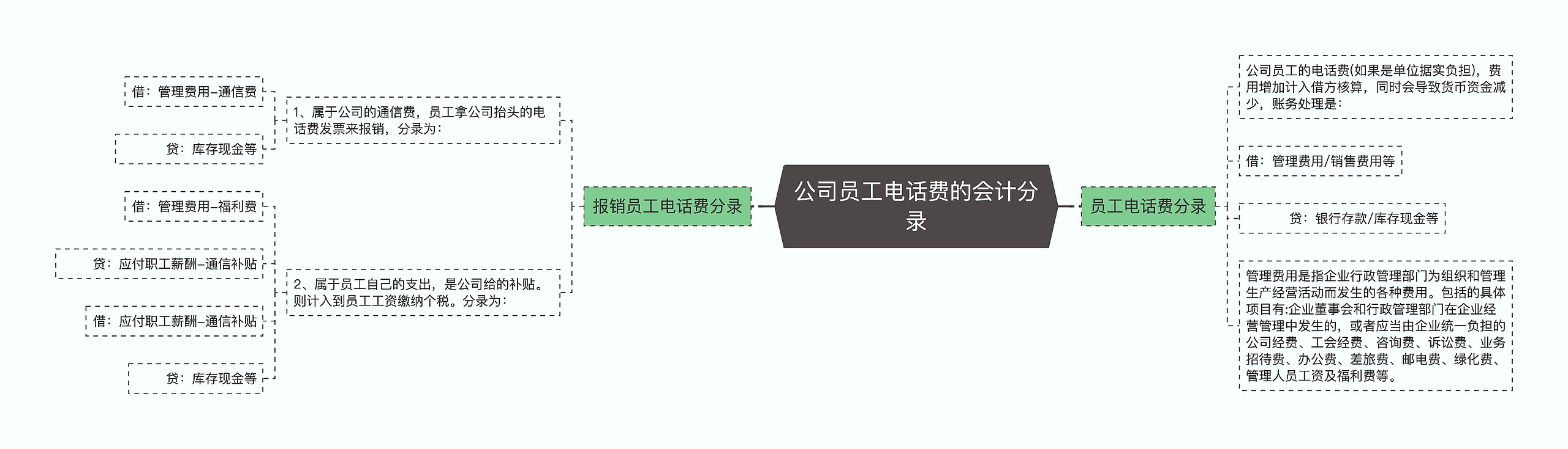 公司员工电话费的会计分录思维导图