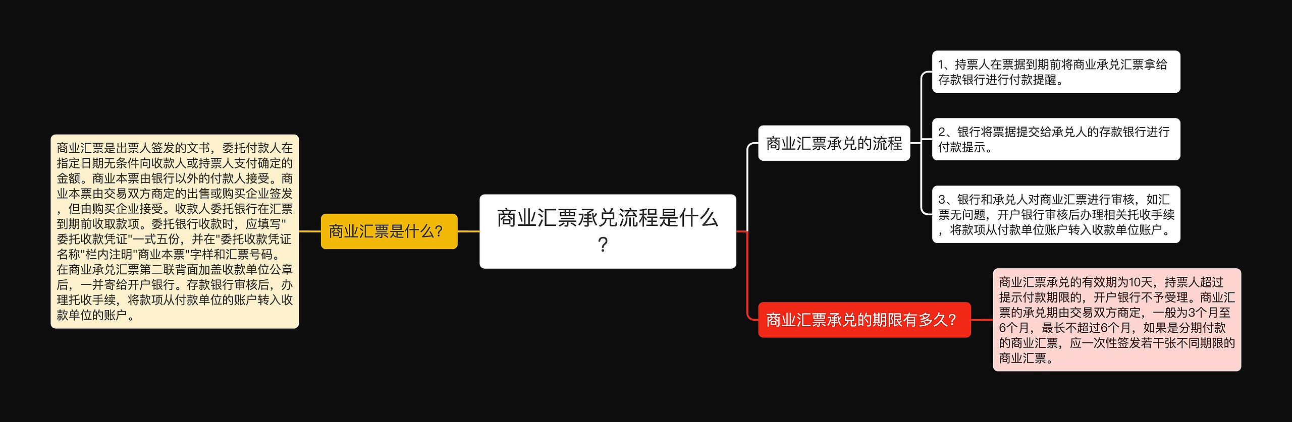 商业汇票承兑流程是什么？思维导图